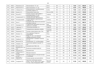 62
418 246511 Рыжонков Д. И. Наноматериалы. Уч. пос. Бином 2012 365 3 76,40 0,00 229,20 0,00
419 246757 Борисенко В. Е. Наноэлектроника. Уч. пос. Бином 2012 223 3 62,20 0,00 186,60 0,00
420 245854 Сибикин Ю. Д.
Нетрадиционные и возобновляемые
источники энергии. Уч.
КноРус 2012 232 3 70,50 0,00 211,50 0,00
421 244966 Дудюк Д. Л. Нетрадиційна енергетика. Магнолія 2006 2011 190 3 51,30 0,00 153,90 0,00
422 245536 Кусов В. С.
Основы геодезии, картографии и
космоаэросъёмки. Уч. пос.
Academia 2012 256 3 159,40 0,00 478,20 0,00
423 247151 Андриевский Р. А.
Основы наноструктурного
материаловедения. Возможности.
Бином 2012 256 3 86,20 0,00 258,60 0,00
424 246340 Теодоронский В.
Садово-парковое строительство и
хозяйство. Уч.
Academia 2012 288 3 154,30 0,00 462,90 0,00
425 247033 Коэн С.
Садовый дизайн. Идеальные решения
для вашего участка.
Пітер-Букс 2012 176 3 122,90 0,00 368,70 0,00
426 247175 Кашкаров А. П.
Современный квартирный сантехник,
строитель и электрик.
БХВ-
Петербург
2012 256 4 43,80 0,00 175,20 0,00
427 245472 Сафонова Г. Г. Техническая механика. Уч Имфра-М 2012 320 2 79,70 0,00 159,40 0,00
428 247034 Лидвелл У. Универсальные принципы дизайна. Пітер-Букс 2012 272 3 225,60 0,00 676,80 0,00
429 246832 Корницька Л. А. Художнє проектування одягу. Пос.
Новий світ -
2006
2011 432 3 77,80 0,00 233,40 0,00
430 208437 Кизима Г. А.
Сад в квартире. Огород на
подоконнике.
Питер 2012 224 3 16,60 0,00 49,80 0,00
431 351058 Шатун Л.
Повар. Уч. пос. для учащихся
порофессиональных училищ.
Феникс 2012 320 3 45,30 0,00 135,90 0,00
432 354436 Курбанов С. А.
Почвоведение с основами геологии.
Уч. пос.
Лань 2012 288 3 107,70 0,00 323,10 0,00
433 354426 Вальков В. Ф. Почвоведение Уч. для бакалавров. Юрайт 2012 527 4 115,00 0,00 460,00 0,00
434 353549 Амирова Э. К.
Технология швейных изделий. Уч.
пос.
Academia 2012 512 3 137,20 0,00 411,60 0,00
435 Л12080 Мельник М. Т. Індустрія моди. Навч. пос. Кондор 2013 264 3 55,60 0,00 166,80 0,00
436 Л12004
Кривенко В. П. Та
інш.
Будівельне матеріалознавство Кондор 2012 624 6 87,80 0,00 526,80 0,00
437 Л12080 Мельник М. Т. Індустрія моди Кондор 2013 264 6 55,60 0,00 333,60 0,00
438 Л12079
Афтанділянц Є.Г.
та інші
Матеріалознавство Кондор 2012 600 3 111,90 0,00 335,70 0,00
439 Л12061
Пушкарьова К.К.
та інші
Матеріалознавство. Для архітекторів
та дизайнерів
Кондор 2012 592 4 121,70 0,00 486,80 0,00
440 Л12081
Палеха Ю. І.,
Леміш Н. О.
Основи науково-дослідної роботи Кондор 2013 320 5 71,70 0,00 358,50 0,00
441 583884 Сидоренко П.І.
Анатомія та фізіологія людини:
Підруч. Для мед. ВНЗ І-ІІ рів. Акред. -
4-те вид., випр. Затверджено МОЗ
Медицина
(Знання)
2012 248 3 61,50 0,00 184,50 0,00
 