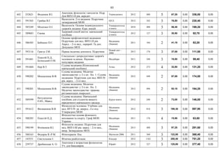 63
442 252621 Федонюк Я.І.
Анатомія, фізіологія і патологія: Підр.
Для ВНЗ І-ІІ рів. акредит
Укрмедкнига 2012 680 5 67,20 0,00 336,00 0,00
443 591565 Грибан В.Г.
Валеологія. 2-ге видання. Підручник
затверджений МОН
ЦУЛ 2012 342 3 76,80 0,00 230,40 0,00
444 585249 Міхеєнко О.І.
Валеологія. Основи індивідуального
здоров'я людини: Курс лекцій
Університетськ
а книга
2010 400 3 56,40 0,00 169,20 0,00
445 589683 Єжова
Здоровий спосіб життя: навчальний
посібник
Університетськ
а книга
2012 127 3 30,90 0,00 92,70 0,00
446 586585 Бебешко П.С.
Основи профілактичної медицини:
Підручник для мед. ВНЗ І-ІІ рів.
Акред. - 2-ге вид., перероб. Та доп.
Допущено МОЗ
Медицина
(Знання)
2011 184 2 41,10 0,00 82,20 0,00
447 593116 Григус І.М. Перша медична допомога. Підручник
Новий світ -
2006
2013 176 3 37,00 0,00 111,00 0,00
448 591601
Плахтій П.Д.,
Білінський О.М.
Сексуальне і репродуктивне здоров'я
чоловіків та жінок. Науково-
популярне видання
Медобори 2011 248 3 19,80 0,00 59,40 0,00
449 591604 Нор В.Т.
Судова медицина (Комплексний
навчальний посібник)
Атіка 2012 272 4 32,80 0,00 131,20 0,00
450 590202 Москаленка В.Ф.
Судова медицина. Медичне
законодавство: у 2-х кн.: Кн. 1: Судова
медицина: Підручник для мед. ВНЗ IV
рів. акред.. - 2-ге вид.
Медицина
(Знання)
2012 448 2 87,00 0,00 174,00 0,00
451 590201 Москаленка В.Ф.
Судова медицина. Медичне
законодавство: у 2-х кн.: Кн. 2:
Медичне законодавство: правова
регламентація лікарської...
Медицина
(Знання)
2012 496 2 92,10 0,00 184,20 0,00
452 589599
Нетудихатка
О.Ю., Мавед
Судова медицина. Навчальний
посібник для студентів вищого
юридичного навчального закладу
Бурун книга 2012 240 2 73,00 0,00 146,00 0,00
453 591612 Филимонов В.И.
Физиология человека: Учебник для
мед. ВУЗ IV ур. аккред..-2-е изд.
Утверждено МОН
Медицина
(Знання)
2012 816 3 199,30 0,00 597,90 0,00
454 588285 Плахтій П.Д.
Фізіологічні основи фізичного
виховання та спорту. Гриф МОН
України
Медобори 2011 176 4 15,90 0,00 63,60 0,00
455 590199 Філімонов В.І.
Фізіологія людини: Підручник для
мед. ВНЗ І-ІІІ рів. акред. - 2-ге вид.,
випр. Затверджено МОЗ
Медицина
(Знання)
2013 488 3 97,20 0,00 291,60 0,00
456 588163 Федорів Я.-Р.М. Фізіотерапія. Пос. Магнолія 2006 2011 560 3 122,80 0,00 368,40 0,00
457 143551 Свістельник І. Фізична реабілітація. Кондор 2012 1162 3 250,40 0,00 751,20 0,00
458 259737 Дробинская А. О.
Анатомия и возрастная физиология.
Уч. для бакалавров.
Юрайт 2012 527 3 125,80 0,00 377,40 0,00
 