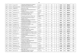 64
459 253339 Сапин М. Р.
Анатомия и физиология человека с
возрастными особенностями.
Academia 2012 384 3 132,20 0,00 396,60 0,00
460 251198 Федюкович Н. И. Анатомия и физиология человека. Уч. Феникс 2012 510 4 64,30 0,00 257,20 0,00
461 257140 Грибан В. Г. Валеологія. Підр. ЦУЛ 2012 342 5 76,80 0,00 384,00 0,00
462 259195 назарова Е. Н.
Возрастная анатомия, физиология и
гигиена. Уч.
Academia 2012 256 3 160,10 0,00 480,30 0,00
463 259646 Хандогина Е. К.
Генетика человека с основами
медицинской генетики. Уч.
ГЭОТАР-
Медиа
2012 208 3 153,30 0,00 459,90 0,00
464 255767 Федій О. А. Естетотерапія. Навч. пос. ЦУЛ 2012 256 3 76,80 0,00 230,40 0,00
465 259028 Єжова О. О. Здоровий спосіб життя. Навч. пос.
Університетськ
а книга
2012 127 3 30,90 0,00 92,70 0,00
466 251750 Голощапов Б. Р.
История физической культуры и
спорта. Уч. пос.
Academia 2012 320 3 137,10 0,00 411,30 0,00
467 259738 Речицкая Е. Г.
Корекционная работа по развитию
познавательной сферы.
Владос 2012 256 3 86,90 0,00 260,70 0,00
468 258331 Андреева Н. Г.
Логопедические занятия по развитию
связной речи младших…
Владос 2012 182 3 59,90 0,00 179,70 0,00
469 258444 Сидоров П. И. Медицина катастроф. Уч. пос. Academia 2012 320 2 152,60 0,00 305,20 0,00
470 255595 Нетрусов А. И. Микробиология. Уч. Academia 2012 384 2 184,90 0,00 369,80 0,00
471 252452 Пустовалова Л. М.
Основы биохимии для медицинских
колледжей. Уч. пос.
Феникс 2012 440 2 55,20 0,00 110,40 0,00
472 259686 Назарова Е. Н.
Основы медицинских знаний и
здорового образа жизни.
Academia 2012 192 3 141,00 0,00 423,00 0,00
473 259724 Лытаев С. А. Основы медицинских знаний. Уч. пос. Academia 2012 272 2 152,60 0,00 305,20 0,00
474 259505 Камышева К. С.
Основы микробиологии, вирусологии
и иммунологии.
Феникс 2012 281 2 39,00 0,00 78,00 0,00
475 252455 Тен. Е. Е.
Основы социальной медицины. Уч.
для вузов.
Форум 2012 256 2 39,10 0,00 78,20 0,00
476 256036 Глыбочко П. В. Первая медицинская помощь. Уч. пос. Academia 2012 240 3 131,70 0,00 395,10 0,00
477 257652 Ильин Е. П. Психология спорта. Пітер-Букс 2012 352 2 69,20 0,00 138,40 0,00
478 259704 Холодов Ж. К
Теория и методика физической
культуры и спорта. Уч.
Academia 2012 480 3 159,70 0,00 479,10 0,00
479 259193 Масалова О. Ю.
Физическая культура. Педагогические
основы ценностного.
КноРус 2012 184 2 57,50 0,00 115,00 0,00
480 258329 Бишаева А. А. Физическая культура. Уч. Academia 2012 304 2 117,30 0,00 234,60 0,00
481 251548 Решетников Н. В. Физическая культура. Уч. Academia 2012 176 2 101,90 0,00 203,80 0,00
482 259542 Загородня Л. П.
Фізичне виховання дітей дошкільного
віку. Навч. пос.
Університетськ
а книга
2011 272 3 76,80 0,00 230,40 0,00
483 802430 Болтов Б. В.
Программа здорового питания
академика Болотова + Бонус.
Пітер-Букс 2012 320 3 13,60 0,00 40,80 0,00
 