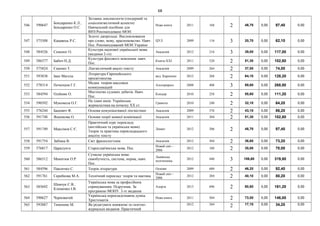 68
546 590647
Бондаренко К.Л.,
Бондаренко О.С.
Зіставна лексикологія (гендерний та
соціолінгвістичний аспекти)
Навчальний посібник для
ВНЗ:Рекомендовано МОН
Нова книга 2011 168 2 48,70 0,00 97,40 0,00
547 575508 Кацавець Р.С.
Золоте джерельце. Висловлювання
про слово, мову, красномовство. Навч.
Пос. Рекомендований МОН України
ЦУЛ 2009 116 3 20,70 0,00 62,10 0,00
548 584526 Семеног О.
Культура наукової української мови.
(видання 2-ге)
Академія 2012 216 3 39,00 0,00 117,00 0,00
549 586377 Бабич Н.Д.
Культура фахового мовлення: навч.
Пос.
Книги-ХХІ 2011 528 2 51,30 0,00 102,60 0,00
550 575824 Єщенко Т. Лінгвістичний аналіз тексту Академія 2009 264 2 37,00 0,00 74,00 0,00
551 593838 Іван Магела
Література Європейського
просвітництва
вид. Карпенко 2012 268 2 64,10 0,00 128,20 0,00
552 578314 Почепцов Г.Г.
Медиа: теория массовых
коммуникаций
Альтерпресс 2008 408 3 89,60 0,00 268,80 0,00
553 584594 Олійник О.
Мистецтво судових дебатів. Навч.
Пос.
Кондор 2010 258 2 55,60 0,00 111,20 0,00
554 590392 Мукомела О.Г.
На зламі віків: Українська
журналістика на початку ХХ ст.
Грамота 2010 240 2 32,10 0,00 64,20 0,00
555 576244 Бацевич Ф. Основи комунікативної лінгвістики Академія 2009 376 2 43,10 0,00 86,20 0,00
556 591748 Яшенкова О. Основи теорії мовної комінікації Академія 2011 304 2 51,30 0,00 102,60 0,00
557 591749 Максімов С.Є.
Практичний курс перекладу
(англійська та українська мови).
Теорія та практика перекладацького
аналізу тексту
Ленвіт 2012 206 2 48,70 0,00 97,40 0,00
558 591754 Забіяка В. Світ фразеологізмів Академія 2012 304 2 36,60 0,00 73,20 0,00
559 576817 Царалунга Старослав'янська мова. Пос.
Новий світ -
2006
2012 188 2 35,00 0,00 70,00 0,00
560 586512 Микитюк О.Р.
Сучасна українська мова:
самобутність, система, норма, навч.
Пос.
Львівська
політехніка
2012 440 3 106,60 0,00 319,80 0,00
561 584596 Павличко С. Теорія літератури Основи 2009 680 2 46,20 0,00 92,40 0,00
562 591761 Скребкова М.А. Технічний переклад: теорія та пактика
Новий світ -
2006
2012 204 2 40,10 0,00 80,20 0,00
563 585692
Шевчук С.В.,
Клименко І.В.
Українська мова за професійним
спрямуванням. Підручник. За
програмою МОНУ. 3-тє видання
Алерта 2013 696 2 80,60 0,00 161,20 0,00
564 590627 Черноватий
Українська перекладознавча думка.
Хрестоматія
Нова книга 2011 504 2 73,00 0,00 146,00 0,00
565 593887 Тимошик М. Як редагувати книжкові та газетно-
журнальні видання: Практичний
2012 384
2 17,10 0,00 34,20 0,00
 