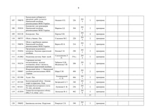 9
107 590870
Калькуляція собівартості
продукції, робіт та послуг.
Навчальний посібник
рекомендовано МОН України
Оксанич О.Е. 326
201
3
5 примірник
108 593834
Контролінг для менеджерів.
Навчальний посібник
рекомендовано МОН України
Маркіна І.Д. 304
201
3
3 примірник
109 032138 Контролінг. Пос. Портна О.В.
201
3
4 примірник
110 580757 Облік у банках. Пос. Стасишен М.С. 228
201
3
2 примірник
111 590876
Облік у зарубіжних країнах.
Навчальний посібник
рекомендовано МОН України
Верига Ю.А. 216
201
3
3 примірник
112 593054
Організація податкового
контролю. Науково-практичний
посібник
Попова С.Н. 290
201
3
3 примірник
113 Л12062 Податкова система. Навч. посіб.
Сідельникова Л.
П.
576 с.
201
2
5 примірник
114 593274
Спрощена система
оподаткування: загальні
положення, облік і звітність:
навчально-практичний посібник
Чабанюк О.М.,
Мединська Т.В.
208
201
3
2 примірник
115 590887
Фінансовий облік - 1. Навчальний
посібник рекомендовано МОН
України
Шара Є.Ю. 408
201
2
2 примірник
116 051500 Аудит. Пос.
Лозовицькиий
С. П.
466
201
1
3 примірник
117 051549
Бухгалтерський облік : Основи
теорії та практики. Підр.
Загородній А. Г. 340
201
2
2 примірник
118 051411
История бухгалтерского учета.
Уч. пос. для вузов
Лупикова Е. В. 256
201
2
2 примірник
119 Л12034
Теорія бухгалтерського обліку.
(Вид 5-те, випр. і дп.)
Білоусько В. С. 402
201
0
3 примірник
57
120 590892 Банківська система. Підручник Реверчук С.К. 590
201
3
5 примірник
 