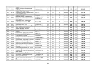 України
131 590919
Фінанси підприємств. Навчальний
посібник
Ярошевич Н.Б. 341 2012 3 примірник 81,90 0,00 245,70
132 583794
Фінанси. Пос. згідно нового
Податкового кодексу України станом
на 01 січня 2012 року
Біла О.Г. 390 2012 3 примірник 92,10 0,00 276,30
133 590921 Фінанси. Посібник Іжевський 376 2013 2 примірник 92,10 0,00 184,20
134 590924
Фінансова санація та банкрутство.
Навчальний посібник рекомендовано
МОН України
Штангрет А.М.,
Шляхетко В.В.
374 2012 3 примірник 87,00 0,00 261,00
135 590926
Фінансовий аналіз. Навчальний
посібник рекомендовано МОН
України
Косова Т.Д. 440 2013 5 примірник 97,20 0,00 486,00
136 590927 Фінансовий аналіз. Пос. Склабінська А.І. 346 2013 4 примірник 63,50 0,00 254,00
137 583795 Цінні папери і фондовий ринок. Пос. Поважний О.С. 364 2012 5 примірник 76,80 0,00 384,00
138 100518
Банки та банківська діяльність.
Збірник офіційних текстів за…
498 2012 2 примірник 76,80 0,00 153,60
139 100411 Банківська справа. Вовчак О. Д. 560 2012 3 примірник 71,70 0,00 215,10
140 111501 Фінанси. Біла О. Г. 390 2012 3 примірник 92,10 0,00 276,30
141 587102
Старахування. Навчальний посібник
рекомендовано МОН України
Фисун І.В. 240 2011 2 примірник 56,40 0,00 112,80
142 190552 Страхування. Підручник Плисса В.О. 472 2010 2 примірник 67,60 0,00 135,20
143 590941
Конкурентоспособность предприятия.
Пособие
Должанський І.З. 344 2013 3 примірник 61,50 0,00 184,50
144 592899 Корпоративне управління. Підручник Поважний О.С. 244 2013 2 примірник 60,10 0,00 120,20
145 592966
Менеджмент малих та середніх
підприємств. Навчальний посібник
Сахно Є.Ю. 342 2013 2 примірник 52,90 0,00 105,80
146 592968 Менеджмент регіонального розвитку Гладкий О. 248 2013 2 примірник 51,30 0,00 102,60
147 590954
Прийняття рішень: теорія та практика.
Посібник
Катренко А.В. 448 2013 3 примірник 102,30 0,00 306,90
148 588029 Управління персоналом. Нав. Посіб. Рульєв В.А. 310 2013 3 примірник 64,60 0,00 193,80
149 593391
Управління фінансовою санацією
підприємства. Підручник Затверджено
МОН України
Говорушко Т.А. 400 2013 3 примірник 81,90 0,00 245,70
150 579256 Управління якістю. Посібник Агєєв Є.Я. 240 2013 3 примірник 37,00 0,00 111,00
151 593395 Фандрайзінг. Навчальний посібник Чернявська О.В. 188 2013 3 примірник 46,20 0,00 138,60
152 33858 Менеджмент. Навч. пос. Кузьмін О. Є. 240 2012 2 примірник 61,50 0,00 123,00
153 33905
Основы управления персоналом. Уч.
пос.
Лукашевич В. В. 272 2012 3 примірник 44,40 0,00 133,20
154 Л12064 Менеджмент і маркетинг туризму. Лугінін О. Є. 364 2012 3 примірник 73,50 0,00 220,50
10
 