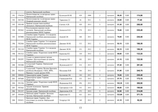 іспитів. Навчальний посібник
191 576324
Патентознавство та авторське право.
Навчальний посібник
Кузнєцов Ю.М. 428 2008 3 примірник 58,30 0,00 174,90
192 585194
Патентознавство та авторське право.
Опорний конспект лекцій
Тарасенко І.І. 66 2011 3 примірник 25,80 0,00 77,40
193 593149
Правові основи інвестиційної
діяльності. Навчальний посібник
Смітюх А.В. 420 2013 5 примірник 51,30 0,00 256,50
194 592363
Розслідування окремих видів
злочинів. Навчальний посібник
рекомендовано МОН України
Алєксєєв О.О. 278 2013 3 примірник 76,80 0,00 230,40
195 587098
Сімейне право України. 2-ге видання.
Навчальний посібник рекомендовано
МОН України
Апопій І.В. 360 2011 3 примірник 76,80 0,00 230,40
196 592364
Сімейне право України. 2-ге видання.
Навчальний посібник рекомендовано
МОН України
Дякович М.М. 552 2012 3 примірник 62,10 0,00 186,30
197 591310
Сімейне право України. 2-ге видання.
Навчальний посібник
Дякович М.М. 552 2012 3 примірник 62,10 0,00 186,30
198 591312
Сімейне право. Підручник (гриф МОН
України)
Борисова В.І. 320 2012 2 примірник 66,60 0,00 133,20
199 593297
Судові та правоохоронні органи
України. Для підготовки до іспитів.
Навчальний посібник
Тетарчук І.В. 202 2013 3 примірник 41,10 0,00 123,30
200 593300
Судоустрій України. Навчальний
посібник
Жуковський О.Г. 416 2013 3 примірник 97,20 0,00 291,60
201 592553
Судоустрій. Україна, Велика Британія,
російська Федерація, США, ФРН,
Франція. Судові органи ООН.
Молдован В.В. 364 2013 3 примірник 81,90 0,00 245,70
202 589026 Транспортне право України Булгакова І.В. 344 2011 3 примірник 76,80 0,00 230,40
203 587640
Транспортне право України.
Підручник
Гіжевський В.К. 332 2012 3 примірник 57,70 0,00 173,10
204 591336
Трудове право. Підручник (гриф МОН
України)
Жернакова В.В. 496 2012 3 примірник 102,30 0,00 306,90
205 593362
Трудові відносини. Правове
регулювання
Григоренко А.В. 352 2012 3 примірник 66,60 0,00 199,80
206 591337 Трудові спори. Навчальний посібник Дараганова Н.В. 272 2012 5 примірник 62,80 0,00 314,00
207 593430
Цивільне право України. Загальна
частина. Навчальний посібник
Берестова І.Е. 432 2013 3 примірник 123,90 0,00 371,70
208 593431
Цивільне право України. Для
підготовки до іспитів. Навчальний
посібник
Тетарчук І.В. 160 2012 2 примірник 41,10 0,00 82,20
13
 