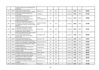 природознавства у початковій школі.
Посібник
225 589953
Методика виховної роботи.
Навчальний посібник (Реком. МОНУ)
Ярощук Л.Г. 320 2012 2 примірник 54,50 0,00 109,00
226 591376
Методика навчання української
літератури
Токмань Г. 312 2012 6 примірник 30,20 0,00 181,20
227 90525
Методика ознайомлення дітей з
довкіллям у дошкільному
навчальному закладі (Підручник.
Рекомендовано МОНУ)
Богуш
А.М.,Гавриш Н.В.
480 2010 3 примірник 35,20 0,00 105,60
228 591377
Методика ознайомлення дітей з
природою: Хрестоматія (Навчально-
методичний посібник. Рекомендовано
МОНУ)
укладач Горопаха
Н.М.
432 2012 3 примірник 49,00 0,00 147,00
229 586981
Методика організації художньо-
мовленнєвої діяльності дітей у
дошкільних навчальних закладах.
(Підручник. Реком. МОНУ)
Богуш А.М. 304 2010 3 примірник 29,30 0,00 87,90
230 586438
Методика формування міжкультурної
іншомовної комунікативної
компетенції: Курс лекцій: (навч. -
метод. Пос.)
Ніколаєва С.Ю. 332 2011 3 примірник 76,80 0,00 230,40
231 588433
Методичні рекомендаціїї до
виконання магістерських робіт
Мельник Т.М. 354 2011 2 примірник 22,60 0,00 45,20
232 593011
Настільна книга класного керівника:
навч. метод. Посібник. Схвалено МОН
Кузьмінський А.І. 262 2012 3 примірник 36,00 0,00 108,00
233 591381
Наукові основи викладання у вищій
школі. Навч. пос.
Малахова Н.Б. 208 2010 5 примірник 103,30 0,00 516,50
234 576173
Організаційна робота соціального
педагога. Навч. пос.
Сорочинська 198 2010 6 примірник 29,70 0,00 178,20
235 Л12081
Основи науково-дослідної роботи
(Реком. МОН)
Палеха Н. 336 2013 6 примірник 71,70 0,00 430,20
236 591383 Основи педагогічної ергономіки Карапузова Н. 192 2012 2 примірник 41,10 0,00 82,20
237 593099
Особиста безпека дитини: Навчальний
посібник для педагогів та батьків
Лоза О.Б. 384 2012 3 примірник 76,80 0,00 230,40
238 593113
Педагогика. Учебник для вузов.
Стандарт третьего поколения
Тряпицына А.П. 304 2013 5 примірник 76,50 0,00 382,50
239 591384
Педагогіка (Теорія виховання).
(Навчальний посібник. Рекомендовано
МОНУ).
Мельничук С.Г. 288 2012 6 примірник 30,20 0,00 181,20
240 585278 Педагогіка. Вид. 3-тє Фіцула М. 560 2009 3 примірник 49,20 0,00 147,60
15
 