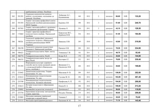 проблемними сім'ями. Посібник
262 591391
Соціально-психологічні аспекти
роботи з підлитками, схильними до
девіацій. Посібник
Лобанова А.С.,
Калашнікова
368 2012 2 примірник 66,60 0,00 133,20
263 591393
Теорія і методика професійної освіти.
Навчальний посібник рекомендовано
МОН України
Курлянд З.Н. 390 2012 3 примірник 81,90 0,00 245,70
264 587583
Теорія і методика роботи з дитячими і
молодіжними організацями Украни
Лісовець О. 256 2011 3 примірник 43,10 0,00 129,30
265 172662
Теорія і практика професійного
психологічного відбору. Навчальний
посібник
Корольчук М.С.,
Крайнюк В.М.
536 2012 3 примірник 61,50 0,00 184,50
266 90526
Технології професійної діяльності
соціального педагога. (Навчальний
посібник рекомендовано МОН
України)
Завацька Л.М. 240 2010 5 примірник 43,60 0,00 218,00
267 586198
Технології соціально-педагогічної
діяльності. Навчальний посібник
Паскаль О.В. 288 2011 3 примірник 78,30 0,00 234,90
268 586421
Університетська освіта. Навч.-метод.
Посіб.
Товканець Г.В. 182 2011 2 примірник 46,70 0,00 93,40
269 586774 Університетська освіта. Посіб. Козак Н.Л. 170 2013 5 примірник 28,80 0,00 144,00
270 586535
Університетська освіта: вступ до
фаху.Посіб.
Костирко І.Г. 352 2011 3 примірник 76,80 0,00 230,40
271 591395
Формування культури здорового
способу життя учнів основной школи
у позакласній роботі (Навчальнщ-
метод. посібник.)
Якименко С.І.,
Оксеньчук Н.В.
288 2012 3 примірник 36,60 0,00 109,80
272 233842
Дошкольная педагогика. Теория
воспитания. Уч. пос.
Микляева Н. В. 208 2012 2 примірник 126,00 0,00 252,00
273 233612
Инновационные педагогические
технологии. Уч. пос.
Гуслова М. Н. 288 2012 3 примірник 163,80 0,00 491,40
274 233740
Инновационные педагогические
технологии: Активное обучение.
Панфилова А. П. 192 2012 2 примірник 104,00 0,00 208,00
275 233613
История педагогики и образования.
Уч. пос.
Попов В. А. 208 2012 2 примірник 106,60 0,00 213,20
276 230802 Інноваційні педагогічні технології. Дичківська І. 352 2012 2 примірник 59,50 0,00 119,00
277 233754
Креативная педагогика: методология,
теория, практика.
Под ред. Попова. 319 2012 3 примірник 86,60 0,00 259,80
278 233805
Методика навчання української
літератури в сердній школі.
Токмань Г. 312 2012 2 примірник 35,20 0,00 70,40
279 233115 Методика преподавания русского Пахненко И. И. 336 2012 2 примірник 71,70 0,00 143,40
17
 