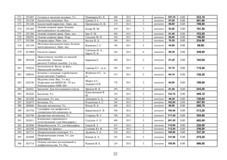 371 291407 Гигиена и экология человека. Уч. Пивоваров Ю. П. 400 2012 3 примірник 107,70 0,00 323,10
372 291238 Екологічна економіка. Пос. Гринів Л. С. 350 2012 3 примірник 87,00 0,00 261,00
373 291340 Екологічний маркетинг. Навч. пос. Прокопенко О. В. 319 2012 3 примірник 66,60 0,00 199,80
374 291269
Основи охорони праці, безпеки
життедіяльності та цивільно…
Козяр М. М. 458 2011 3 примірник 53,80 0,00 161,40
375 291260 Основи охорони праці. Навч. пос. Івах Р. М. 464 2012 3 примірник 61,00 0,00 183,00
376 290595 Основи охорони праці. Підр. Гандзюк М. П. 384 2011 3 примірник 65,60 0,00 196,80
377 291206 Охорона праці. Навч. пос. Батлук В. А. 388 2011 3 примірник 78,30 0,00 234,90
378 291339
Методика викладання курсу безпеки
життєдіяльності. Навч. пос.
Вдовенко І. С. 196 2011 2 примірник 44,90 0,00 89,80
379 Л12069 Екологія тварин
Гайченко В. А.,
Царик Й. В.
246 2012 6 примірник 58,30 0,00 349,80
380 585438
Практическое пособие по высшей
математике. Типовые
расчеты:Учебное пособие. 2-е изд.
Баранова Е. 400 2013 2 примірник 91,40 0,00 182,80
381 592624
Біотехнологія. Вступ до фаху.
Навчальний посібник
Гаркава К.Г. та ін. 296 2012 2 примірник 57,70 0,00 115,40
382 589916
Ботаніка з основами гідроботаніки
(водні рослини України)
Якубенко Б.Є. та
ін.
535 2011 2 примірник 64,10 0,00 128,20
383 262336
Медична хімія. Вид. 3-є вид.
Підручник для ВМНЗ III - IV р.а.:
Рекомендовано ЦМК МО
Мороз А.С.,
Луцевич О.В.
776 2011 2 примірник 94,80 0,00 189,60
384 263641 Биология. Для поступающих в вузы. Ярыгин В. Н. 584 2012 3 примірник 81,00 0,00 243,00
385 263426 Биология. Уч.
Константинов В.
М.
320 2012 3 примірник 122,70 0,00 368,10
386 263268 Биохимия. Уч. пос. Дмитриев А. Д. 168 2012 3 примірник 46,20 0,00 138,60
387 262675 Ботаника. Уч. Родионова А. С. 288 2012 3 примірник 162,60 0,00 487,80
388 260686 Высшая математика. Уч. Ильин В. А. 608 2012 3 примірник 86,90 0,00 260,70
389 263756
География для профессий и
специальностей социально эк
Баранчиков Е. В. 304 2012 3 примірник 104,40 0,00 313,20
390 262748 Дискретная математика. Уч. Спирина М. С. 368 2012 2 примірник 177,40 0,00 354,80
391 263651
Концепции современного
естествознания. (для бакалавров.)
Садохин А. П. 408 2012 2 примірник 201,20 0,00 402,40
392 263696 Микробиология. Уч. для бакалавров. Емцев В. Т. 455 2012 2 примірник 115,00 0,00 230,00
393 263548 Наномир без формул. Головин Ю. И. 544 2012 3 примірник 112,00 0,00 336,00
394 263713 Начертательная геометрия. Уч. Дудкина Л. А. 256 2012 2 примірник 168,60 0,00 337,20
395 263698
Неорганическая химия. Уч. для
бакалавров.
Князев Д. А. 592 2012 2 примірник 137,60 0,00 275,20
396 263714
Основы научных исследований и
изобретательства. Уч. Пос.
Рыжков И. Б. 224 2012 3 примірник 155,50 0,00 466,50
22
 
