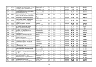 397 263440 Основы органической химии. Уч. пос. Юровская М. А. 236 2012 3 примірник 83,50 0,00 250,50
398 263684
Сборник задач по начертательной
геометрии с решением.
Арустамов Х. А. 488 2012 3 примірник 117,00 0,00 351,00
399 354246
Основы микробиологии, санитарии и
гигиены в пищевой пр.
Мармузова Л. В. 160 2012 3 примірник 89,70 0,00 269,10
400 588872
Инженерная графика: Учебник для
вузов. Стандарт третьего поколения
Королев Ю.И. 464 2011 3 примірник 45,50 0,00 136,50
401 590286 Інженерна та комп'ютерна графіка
За ред.
Б.Д.Коваленка
512 2012 3 примірник 78,90 0,00 236,70
402 592887
Комп'ютерна графіка. Навчальний
посібник рекомендовано МОН
України
Пічугін М.Ф. 346 2013 3 примірник 76,80 0,00 230,40
403 593330 Теорія телетрафіку. Посібник з редакц. 203 2013 3 примірник 56,40 0,00 169,20
404 155098 Веб - дизайн. Пасічник В.В. 530 2012 2 примірник 102,30 0,00 204,60
405 154195
Вы купили компьютер. 2-е изд.
Полное руководство для нач.
Симонович Г. 432 2012 2 примірник 39,80 0,00 79,60
406 156022 Интернет - проще простого! Алиев В. К. 192 2012 2 примірник 20,70 0,00 41,40
407 156132 Интернет для ваших родителей. Щербина А. А. 224 2012 3 примірник 44,10 0,00 132,30
408 156133
Интернет: от "чайника" к
пользователю
Колисниченко Д. 512 2012 2 примірник 82,60 0,00 165,20
409 152994 Компьютер - это просто. 4-е изд. Алиев В. К. 192 2012 2 примірник 21,30 0,00 42,60
410 151445
Краткий самоучитель работы на
компьютере. 4-е изд.
Левин А. 400 2012 2 примірник 32,30 0,00 64,60
411 155959
Персональный компьютер: учиться
никогда не поздно.
Спира И. 240 2012 3 примірник 53,30 0,00 159,90
412 246949 Евроремонт. Секреты мастерства. Симонов Е. 176 2012 4 примірник 52,40 0,00 209,60
413 241724
Електроніка і мікросхемотехніка.
Підр.
Сосков А. Г. 416 2012 3 примірник 91,10 0,00 273,30
414 242228 Електротехніка. Підр. Коруд В. Г. 448 2012 3 примірник 71,70 0,00 215,10
415 246735 Инженерная графика. Уч. Пуйческу Ф. И. 320 2012 3 примірник 150,00 0,00 450,00
416 244252
Конструирование женской одежды.
Уч.
Кочесова Л. В. 304 2012 3 примірник 151,50 0,00 454,50
417 246509
Материалы и методы нанотехнологии.
Уч. пос.
Старостин В. В. 431 2012 3 примірник 76,40 0,00 229,20
418 246511 Наноматериалы. Уч. пос. Рыжонков Д. И. 365 2012 3 примірник 76,40 0,00 229,20
419 246757 Наноэлектроника. Уч. пос. Борисенко В. Е. 223 2012 3 примірник 62,20 0,00 186,60
420 245854
Нетрадиционные и возобновляемые
источники энергии. Уч.
Сибикин Ю. Д. 232 2012 3 примірник 70,50 0,00 211,50
421 244966 Нетрадиційна енергетика. Дудюк Д. Л. 190 2011 3 примірник 51,30 0,00 153,90
422 245536 Основы геодезии, картографии и Кусов В. С. 256 2012 3 примірник 159,40 0,00 478,20
23
 