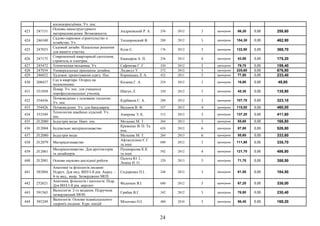 космоаэросъёмки. Уч. пос.
423 247151
Основы наноструктурного
материаловедения. Возможности.
Андриевский Р. А. 256 2012 3 примірник 86,20 0,00 258,60
424 246340
Садово-парковое строительство и
хозяйство. Уч.
Теодоронский В. 288 2012 3 примірник 154,30 0,00 462,90
425 247033
Садовый дизайн. Идеальные решения
для вашего участка.
Коэн С. 176 2012 3 примірник 122,90 0,00 368,70
426 247175
Современный квартирный сантехник,
строитель и электрик.
Кашкаров А. П. 256 2012 4 примірник 43,80 0,00 175,20
427 245472 Техническая механика. Уч Сафонова Г. Г. 320 2012 2 примірник 79,70 0,00 159,40
428 247034 Универсальные принципы дизайна. Лидвелл У. 272 2012 3 примірник 225,60 0,00 676,80
429 246832 Художнє проектування одягу. Пос. Корницька Л. А. 432 2011 3 примірник 77,80 0,00 233,40
430 208437
Сад в квартире. Огород на
подоконнике.
Кизима Г. А. 224 2012 3 примірник 16,60 0,00 49,80
431 351058
Повар. Уч. пос. для учащихся
порофессиональных училищ.
Шатун Л. 320 2012 3 примірник 45,30 0,00 135,90
432 354436
Почвоведение с основами геологии.
Уч. пос.
Курбанов С. А. 288 2012 3 примірник 107,70 0,00 323,10
433 354426 Почвоведение Уч. для бакалавров. Вальков В. Ф. 527 2012 4 примірник 115,00 0,00 460,00
434 353549
Технология швейных изделий. Уч.
пос.
Амирова Э. К. 512 2012 3 примірник 137,20 0,00 411,60
435 Л12080 Індустрія моди. Навч. пос. Мельник М. Т. 264 2013 3 примірник 55,60 0,00 166,80
436 Л12004 Будівельне матеріалознавство
Кривенко В. П. Та
інш.
624 2012 6 примірник 87,80 0,00 526,80
437 Л12080 Індустрія моди Мельник М. Т. 264 2013 6 примірник 55,60 0,00 333,60
438 Л12079 Матеріалознавство
Афтанділянц Є.Г.
та інші
600 2012 3 примірник 111,90 0,00 335,70
439 Л12061
Матеріалознавство. Для архітекторів
та дизайнерів
Пушкарьова К.К.
та інші
592 2012 4 примірник 121,70 0,00 486,80
440 Л12081 Основи науково-дослідної роботи
Палеха Ю. І.,
Леміш Н. О.
320 2013 5 примірник 71,70 0,00 358,50
441 583884
Анатомія та фізіологія людини:
Підруч. Для мед. ВНЗ І-ІІ рів. Акред. -
4-те вид., випр. Затверджено МОЗ
Сидоренко П.І. 248 2012 3 примірник 61,50 0,00 184,50
442 252621
Анатомія, фізіологія і патологія: Підр.
Для ВНЗ І-ІІ рів. акредит
Федонюк Я.І. 680 2012 5 примірник 67,20 0,00 336,00
443 591565
Валеологія. 2-ге видання. Підручник
затверджений МОН
Грибан В.Г. 342 2012 3 примірник 76,80 0,00 230,40
444 585249
Валеологія. Основи індивідуального
здоров'я людини: Курс лекцій
Міхеєнко О.І. 400 2010 3 примірник 56,40 0,00 169,20
24
 