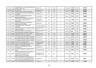 527 577230
Франчайзинг в готельно-ресторанному
бізнесі. Навч. Пос.
Мунін Г.Б. 370 2008 4 примірник 37,80 0,00 151,20
528 583197 Экотуризм Дмитрук О.Ю. 357 2009 5 примірник 89,60 0,00 448,00
529 591664 Основи грунтознавства. Посібник Панас Р.М. 248 2011 4 примірник 45,20 0,00 180,80
530 589653
Порівняльна педагогіка: Навчальний
посібник
Сбруєва А.А. 320 2012 3 примірник 87,00 0,00 261,00
531 589625
Эколого-экономические основы
ресурсосбережения
Сотник И.Н. 229 2012 2 примірник 51,30 0,00 102,60
532 591678
Методологія і організація наукових
досліджень в харчовій галузі:
Підручник
Свідло К.В.,
Лазарєва Т.А.
265 2013 2 примірник 76,80 0,00 153,60
533 593401
Фізіологія харчвання. Практикум.
Практичний посібник
Зубар Н.М. 208 2013 3 примірник 56,40 0,00 169,20
534 589187
Філософія історії. Навчальний
посібник
І.М. Предборська 232 2012 5 примірник 51,30 0,00 256,50
535 592958
Матеріалознавство і слюсарна справа.
Навч. Посібник
Федірко П.П. та
ін.
384 2012 2 примірник 32,50 0,00 65,00
536 580624
Матеріалознавство і технологія
конструкційних матеріалів. Навч. Пос.
Хільчевський В.
Та ін.
328 2 примірник 9,20 0,00 18,40
537 Л12079 Матеріалознавство. (Реком. МОН) Афтанділянц Є. 616 2012 3 примірник 111,90 0,00 335,70
538 592960 Матеріалознавство. Підручник Кіндрачук та ін. 492 2012 5 примірник 38,50 0,00 192,50
539 591719
Технологія конструкційних матеріалів
і матеріалознавство: конспект лекцій
Косенко В.А. 251 2012 3 примірник 64,10 0,00 192,30
540 593341
Технологія конструкційних матеріалів
і матеріалознавство: конспект лекцій
Косенко В.А. 251 2012 3 примірник 64,10 0,00 192,30
541 592558 111 баек для журналистов Волковский Н.Л. 208 2013 3 примірник 37,00 0,00 111,00
542 580199 Вступ до книгознавства. Навч. Пос. Низовий М.А. 144 2009 2 примірник 22,60 0,00 45,20
543 591727 Вступ до літературознавства Білоус П. 364 2012 5 примірник 61,50 0,00 307,50
544 587457
Вступ до мовознавства (2-е вид.,
стереотип.)
Карпенко Ю. 336 2009 2 примірник 38,00 0,00 76,00
545 592670
Газетні та журнальні видання. Навч.
Пос.
Ярослав Приход 104 2012 2 примірник 64,20 0,00 128,40
546 590647
Зіставна лексикологія (гендерний та
соціолінгвістичний аспекти)
Навчальний посібник для
ВНЗ:Рекомендовано МОН
Бондаренко К.Л.,
Бондаренко О.С.
168 2011 2 примірник 48,70 0,00 97,40
547 575508
Золоте джерельце. Висловлювання
про слово, мову, красномовство. Навч.
Пос. Рекомендований МОН України
Кацавець Р.С. 116 2009 3 примірник 20,70 0,00 62,10
548 584526 Культура наукової української мови. Семеног О. 216 2012 3 примірник 39,00 0,00 117,00
29
 