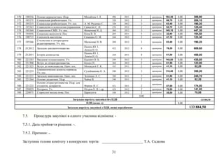 570 190336 Основи журналістики. Підр. Михайлин І. Л. 496 2011 3 примірник 102,30 0,00 306,90
571 195375 Социальная реабилитация. Уч. 320 2012 3 примірник 66,70 0,00 200,10
572 195215 Социальная реабилитация. Уч. пос. А. М. Руденко С. 320 2012 3 примірник 63,40 0,00 190,20
573 195363 Социология и психолгоия управления. Самыгин С. И. 256 2012 2 примірник 62,70 0,00 125,40
574 195364 Социология СМИ. Уч. пос. Фомичова И. Д. 360 2012 3 примірник 149,10 0,00 447,30
575 195056 Соціальна валеологія. Пос. Копа В. Н. 204 2011 5 примірник 32,90 0,00 164,50
576 190715 Соціологія мистецтва. Семашко О. М. 244 2012 3 примірник 41,10 0,00 123,30
577 195366
Стилистика и литературное
редактирование. Уч. пос.
Малычева Н. В. 288 2012 3 примірник 63,40 0,00 190,20
578 Л12012 Загальне документознавство
Палеха Ю. І.,
Леміш Н. О.
432 2012 8 примірник 76,20 0,00 609,60
579 Л12051 Історія діловодства
Палеха Ю. І.,
Леміш Н. О.
328 2011 8 примірник 61,00 0,00 488,00
580 221283 Введение в языкознание. Уч. Касевич В. Б. 240 2012 3 примірник 145,00 0,00 435,00
581 221308 Вступ до літературознавства. Білоус П. 364 2012 2 примірник 61,50 0,00 123,00
582 221325 Вступ до мовознавства. Навч. пос. Монжалєй Т. К. 183 2011 2 примірник 41,10 0,00 82,20
583 221233
Грамматические аспекты перевода.
Уч. пос.
Сулейманова О. А. 240 2012 3 примірник 118,40 0,00 355,20
584 221221 Загальне мовознавство. Навч. пос. Зеленько А. С. 380 2011 3 примірник 81,90 0,00 245,70
585 221264 Основи дидактики. Підр. Чайка В. 240 2011 2 примірник 41,10 0,00 82,20
586 221222
Основи літературознавства. Підр. для
студентів, аспірантів. Ференс Н. С. 431 2011 2
примірник
87,00 0,00 174,00
587 220829 Риторика. Уч. Петров О. В. і др. 424 2012 2 примірник 70,50 0,00 141,00
588 220875 Старослов`янська мова. Пос. Царалунга 188 2012 2 примірник 35,00 0,00 70,00
1843
Загальна вартість закупівлі без ПДВ 133 884,50
ПДВ (якщо є): 0,00
Загальна вартість закупівлі з ПДВ, якщо передбачено 133 884,50
7.5. Процедура закупівлі в одного учасника відмінена: -
7.5.1. Дата прийняття рішення: -.
7.5.2. Причини: -.
Заступник голови комітету з конкурсних торгів: ______________________ Т.А. Садкова
31
 