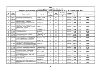 ЦЗОД
Книжки друковані (код ДК 016-2010: 58.11.1)
Інформація про застосування процедури закупівлі в одного учасника від 05.08.2013 р., № 155398 ВДЗ № 61 (804)
№
п./п.
Індекс
книжки Назва книжки Автор
Кількіст
ь
сторінок
Рік
видання
Кількість
комплектів,
од.
Одиниці
виміру
Ціна без
ПДВ за
од.
ПДВ Загальна ціна з ПДВ
1 590512 Експериментальна психологія Галян О., Галян 400 2012 3 примірник 61,50 0,00 184,50
2 590700
Зоопсихологія з основами етології.
Підручник затверджений МОН України
Шевців М.В. 242 2013 3 примірник 71,70 0,00 215,10
3 590013
Кросс-культурная и этническая
психология: учебное пособие. Стандарт
третьего поколения
Почебут Л.Г. 336 2012 4 примірник 74,80 0,00 299,20
4 592936
Лідесрство: сутність та реалізація в
українському суспільстві: навч. Посібник
(Гриф МОНМС України)
Пірен М.І. 232 2012 3 примірник 64,10 0,00 192,30
5 590218
Нормальна та кримінальна сексологія.
Підручник. ЗМОНУ
Чуприков А.П. 252 2011 3 примірник 51,90 0,00 155,70
6 593086 Основи психокорекції Кузікова С. 320 2012 5 примірник 57,40 0,00 287,00
7 590711 Основи психолінгвистики Куранова С. 208 2012 3 примірник 49,20 0,00 147,60
8 587820 Педагогічна психологія. Підручник Лисянська Т.М. 264 2012 3 примірник 61,50 0,00 184,50
9 578658 Психология спорта Ильин Е.П. 352 2012 3 примірник 103,00 0,00 309,00
10 590719
Психология стресса и методы коррекции.
2-е изд. Переработанное и дополненное
Щербатых Ю.В. 256 2012 3 примірник 61,60 0,00 184,80
11 584719
Психология творчества, креативности,
одаренности
Ильин Е.П. 448 2012 4 примірник 106,30 0,00 425,20
12 587994
Психология экстремальных ситуаций:
адаптивность к стрессу и психологическое
обеспечние. Научно-практическое пособие
Розов В.И. 480 2012 3 примірник 110,10 0,00 330,30
13 584723 Псилогічна служба в системі освіти. Пос. Строяновська 176 2013 5 примірник 57,40 0,00 287,00
14 587560 Психологічні справи. Книга для вчителя Тарнопольський 176 2011 2 примірник 36,60 0,00 73,20
15 200509 Психологія і педагогіка. Пос. Шадських Ю.Г. 320 2012 3 примірник 71,70 0,00 215,10
16 587096
Психологія людини з обмеєеними
можливостями. навч. пос. Реком.
МОН України
Бочелюк В.Й. 320 2011 3 примірник 71,70 0,00 215,10
17 590722
Психологія особистості. Навч. Пос.
Реком. МОН України
Москалець В.П. 262 2013 3 примірник 71,70 0,00 215,10
18 590724 Психологія сім'ї Поліщук В.М. 281 2012 3 примірник 56,40 0,00 169,20
19 590727
Психологія: вступ до спеціальності.
навч. пос. Реком. МОН України
Іванова О.В. 184 2013 2 примірник 51,30 0,00 102,60
20 589361
Вікова психологія. Навч. посіб. Реком
МОН України
Сергєєнкова О. П. 376 2012 2 примірник 71,70 0,00 143,40
4
 