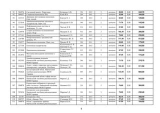 91 584976 Системний аналіз. Підручник Катренко А.В. 396 2012 3 примірник 80,90 0,00 242,70
92 584037 Соціальна валеологія. Пос. Копа В.Н. 204 2011 5 примірник 32,90 0,00 164,50
93 125315
Державне регулювання економіки.
Курс лекцій.
Ковтун О. І. 388 2012 2 примірник 62,80 0,00 125,60
94 127018
Зовнішньоекономічна діяльність
підприємства. Навч. пос.
Шкурупій О. В. 304 2012 2 примірник 71,70 0,00 143,40
95 126443
Информационные системы в
экономике. Уч. пос.
Чистов Д. В. 234 2012 3 примірник 61,60 0,00 184,80
96 126978
історія економіки та економічноії
думки. Підр.
Мазурок П. П. 432 2011 3 примірник 102,30 0,00 306,90
97 127161 Макроэкономика. Уч. Басовский Л. Е. 202 2012 3 примірник 78,60 0,00 235,80
98 126780
Микроэкономика. продвинутый
уровень. Уч.
Черемных Ю. Н. 844 2012 3 примірник 171,00 0,00 513,00
99 126977 Національна економіка. Навч. пос. Прядко В. В. 296 2011 2 примірник 89,60 0,00 179,20
100 127150 Економіка підприємства
Калініченко О. В.,
Плотник О. Д.
600 2012 3 примірник 114,60 0,00 343,80
101 Л12048 Національна економіка
Старостенко Г.Г.
та інші
432 2012 5 примірник 67,20 0,00 336,00
102 Л12072
Методика викладання економіки в
школі
Ковальова К.І.,
Ковальов В.В.
184 2012 3 примірник 57,40 0,00 172,20
103 592593
Адміністрування податків.
Навчальний посібник рекомендовано
МОН України
Калінеску Т.В. 290 2013 3 примірник 71,70 0,00 215,10
104 590858
Аудит: теорія і практика застосування
міжнародних стандартів. Посібник
Петренко С.Н.,
Пальцун І.М.
520 2013 5 примірник 102,30 0,00 511,50
105 592626
Бухгалтерський облік. Навчальний
посібник рекомендовано МОН
України
Садовська І.Б. 688 2013 5 примірник 133,00 0,00 665,00
106 590859
Бухгалтерський облік в сфері послуг.
Навчальний посібник рекомендовано
МОН України
Фаріон І.Д. 504 2013 5 примірник 108,70 0,00 543,50
107 590870
Калькуляція собівартості продукції,
робіт та послуг. Навчальний посібник
рекомендовано МОН України
Оксанич О.Е. 326 2013 5 примірник 76,80 0,00 384,00
108 593834
Контролінг для менеджерів.
Навчальний посібник рекомендовано
МОН України
Маркіна І.Д. 304 2013 3 примірник 76,80 0,00 230,40
109 32138 Контролінг. Пос. Портна О.В. 376 2013 4 примірник 92,10 0,00 368,40
110 580757 Облік у банках. Пос. Стасишен М.С. 228 2013 2 примірник 57,40 0,00 114,80
111 590876 Облік у зарубіжних країнах.
Навчальний посібник рекомендовано
Верига Ю.А. 216 2013 3 примірник 61,50 0,00 184,50
8
 