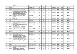МОН України
112 593054
Організація податкового контролю.
Науково-практичний посібник
Попова С.Н. 290 2013 3 примірник 71,70 0,00 215,10
113 Л12062 Податкова система. Навч. посіб.
Сідельникова Л.
П.
576 2012 5 примірник 98,50 0,00 492,50
114 593274
Спрощена система оподаткування:
загальні положення, облік і звітність:
навчально-практичний посібник
Чабанюк О.М.,
Мединська Т.В.
208 2013 2 примірник 44,90 0,00 89,80
115 590887
Фінансовий облік - 1. Навчальний
посібник рекомендовано МОН
України
Шара Є.Ю. 408 2012 2 примірник 87,00 0,00 174,00
116 51500 Аудит. Пос.
Лозовицькиий С.
П.
466 2011 3 примірник 92,10 0,00 276,30
117 51549
Бухгалтерський облік : Основи теорії
та практики. Підр.
Загородній А. Г. 340 2012 2 примірник 65,30 0,00 130,60
118 51411
История бухгалтерского учета. Уч.
пос. для вузов
Лупикова Е. В. 256 2012 2 примірник 31,30 0,00 62,60
119 Л12034
Теорія бухгалтерського обліку. (Вид
5-те, випр. і дп.)
Білоусько В. С. 402 2010 3 примірник 36,00 0,00 108,00
120 590892 Банківська система. Підручник Реверчук С.К. 590 2013 5 примірник 102,30 0,00 511,50
121 590894
Банківські операції. Навчальний
посібник рекомендовано МОН
України
Ковальчук К.Ф. 162 2013 3 примірник 51,30 0,00 153,90
122 592633
Валютні операції. Підручник
затверджений МОН України
Божидарнік Н.В. 698 2013 4 примірник 122,80 0,00 491,20
123 590905 Гроші та кредит. Посібник Бандурка 380 2013 5 примірник 102,30 0,00 511,50
124 590491 Інвестування. Підручник Денисенко М.П. 272 2012 3 примірник 58,30 0,00 174,90
125 100435
Інвестування. Теорія і практика
інвестиційної діяльності. Посібник
Дука А.П. 432 2013 3 примірник 79,90 0,00 239,70
126 588161
Казначейська справа. Підручник,
згідно нового Бюджетного кодексу
України станом на 01 січня 2012 року
Галушко Е.О.,
Охрімовський
590 2012 5 примірник 102,30 0,00 511,50
127 588882
Корпоративные финансы: Учебник
для вузов. Стандарт третьего
поколения
Романовский М.В. 592 2013 5 примірник 121,20 0,00 606,00
128 592996
Міжнародні фінанси. Навчальний
посібник
Князь С.В. та інші 364 2013 3 примірник 68,60 0,00 205,80
129 590913
Міжнародні фінанси. Навчальний
посібник
Макаренко М.І. 548 2013 5 примірник 112,50 0,00 562,50
130 592999 Місцеві фінанси. Навчальний
посібник рекомендовано МОН
Ніколаєва О.М. 354 2013 4 примірник 81,90 0,00 327,60
9
 