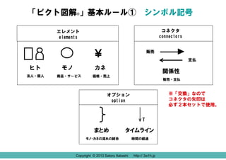「ピクト図解®」基本ルール① シンボル記号
コネクタ
connectors

エレメント
elements

￥
ヒト
法人・個人

モノ

販売
支払

カネ

商品・サービス

関係性

価格・売上

販売・支払

※「交換」なので
コネクタの矢印は
必ず２本セットで使用。

オプション
option

T

まとめ

タイムライン

モノ・カネの流れの統合

時間の経過

Copyright © 2013 Satoru Itabashi

http:// 3w1h.jp
http:// 3w1h.jp

 