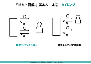 「ピクト図解®」基本ルール③ タイミング

￥

￥

￥

￥

購買タイミングが同一

Copyright © 2013 Satoru Itabashi

購買タイミングに時間差

http:// 3w1h.jp
http:// 3w1h.jp

 