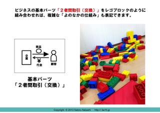 ビジネスの基本パーツ「２者間取引（交換）」をレゴブロックのように
組み合わせれば、複雑な「よのなかの仕組み」も表記できます。

商品
企
業

￥
代金

顧客

基本パーツ
「２者間取引（交換）」

Copyright © 2013 Satoru Itabashi

http:// 3w1h.jp
http:// 3w1h.jp

 