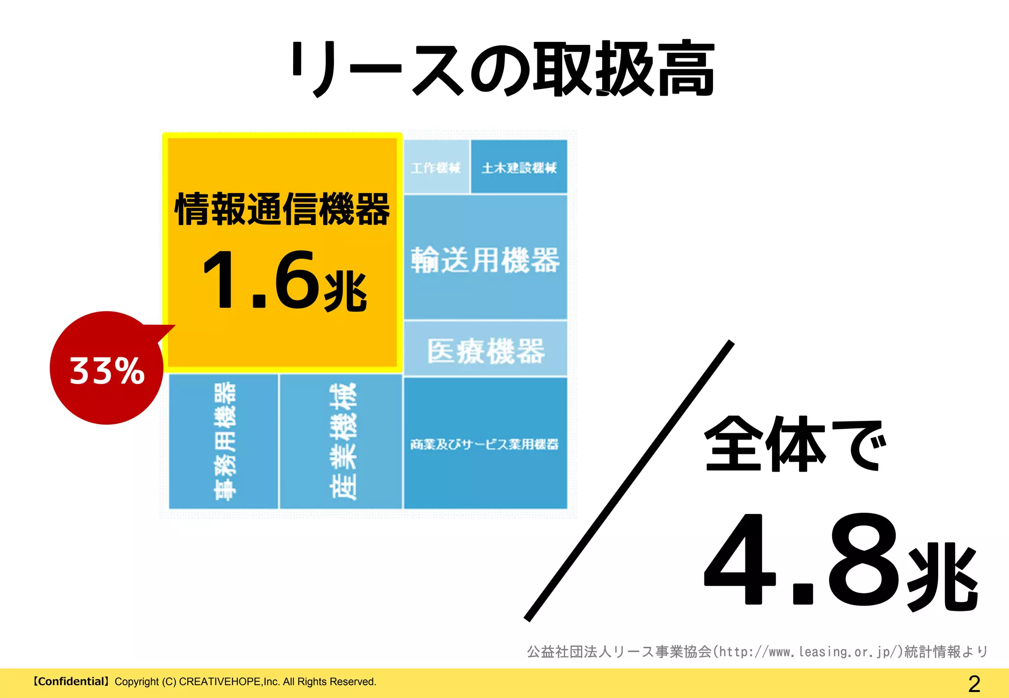 2【Confidential】Copyright (C) CREATIVEHOPE,Inc. All Rights Reserved.
リースの取扱高
全体で
4.8兆
情報通信機器
1.6兆
33%
 