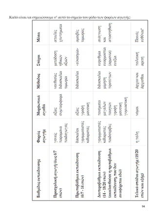 94
δονταν στη μετάδοση βασικών αρχών ηθικής συμπεριφοράς. Στη δεύτερη βαθμίδα, ο
δάσκαλος φρόντιζε περισσότερο για την «εὐκοσμία», την ευπρεπή, δηλαδή, συμπερι-
φορά των παιδιών, και λιγότερο για τη μετάδοση γνώσεων. Η τρίτη απέβλεπε κυρίως
στο αρμονικό δέσιμο της ψυχής και του σώματος. Τέλος, στην τελική βαθμίδα, η υπα-
κοή στους νόμους είχε ως στόχο να ρυθμίσει τη συμπεριφορά των πολιτών, ώστε να
αναπτυχθούν μεταξύ τους σχέσεις συνεργασίας, αλληλεγγύης και αλληλοσεβασμού.
Χαρακτηριστικό είναι μάλιστα το γεγονός ότι οι νόμοι αναγράφονταν σε ξύλινες πι-
νακίδες και τοποθετούνταν σε δημόσιο χώρο, για να μπορούν να τους διαβάζουν όλοι
οι πολίτες.
Συμπέρασμα συλλογισμού: «Ενώ λοιπόν είναι … αν η αρετή είναι διδακτή;»
Στη φράση αυτή διατυπώνεται το συμπέρασμα του Πρωταγόρα για το «διδακτὸν» της
πολιτικής αρετής. Αφού, λοιπόν, μίλησε διεξοδικά για το εκπαιδευτικό σύστημα της
Αθήνας και τις βαθμίδες που περιλαμβάνει, καταλήγει στο λογικό επακόλουθο ότι η
πολιτική αρετή διδάσκεται. Πιο συγκεκριμένα, υποστηρίζει ότι δεν είναι δυνατόν να
μη διδάσκεται η πολιτική αρετή, εφόσον καταβάλλονται τόσες προσπάθειες
από τους ανθρώπους και σε ιδιωτικό και σε δημόσιο επίπεδο για τη μετάδοσή
της. Αν οι άνθρωποι θεωρούσαν ότι η αρετή δεν διδάσκεται, θα ήταν μάταιο να το
προσπαθούν μέσω της παιδείας.
Κριτική του συμπεράσματος
α. Κάποιοι μελετητές θεωρούν πειστικό το συμπέρασμα του Πρωταγόρα, καθώς
στηρίζεται σε πραγματικά γεγονότα.
β. Άλλοι, πάλι, μελετητές το θεωρούν μη πειστικό για τους εξής λόγους:
 το συμπέρασμα διατυπώνεται και πάλι μέσω μιας ρητορικής ερώτησης,
στην οποία η απάντηση θεωρείται δεδομένη, χωρίς να προσκομίζονται άλλα
αποδεικτικά στοιχεία,
 ο Πρωταγόρας θεωρεί ότι η πολιτική αρετή διδάσκεται, επειδή γίνονται προ-
σπάθειες να διδαχθεί και σε ιδιωτικό και σε δημόσιο επίπεδο. Η θέση αυτή,
όμως, δεν έχει αποδειχθεί (σόφισμα λήψεως του ζητουμένου).
ΑΙΣΘΗΤΙΚΑ ΣΧΟΛΙΑ
Αντιθέσεις:
«δεν θα σου πω μύθο, αλλά λόγο»
«αυτό είναι δίκαιο και το άλλο άδικο»
«και ότι αυτό είναι καλό και το άλλο αισχρό»
«και αυτό όσιο κι εκείνο ανόσιο»
«και ότι αυτά πρέπει να τα κάνεις και αυτά να μην τα κάνεις»
Ρητορικές ερωτήσεις:
«υπάρχει ένα πράγμα … ή δεν υπάρχει;»
«μπορούμε να πιστέψουμε κάτι τέτοιο, Σωκράτη;»
 