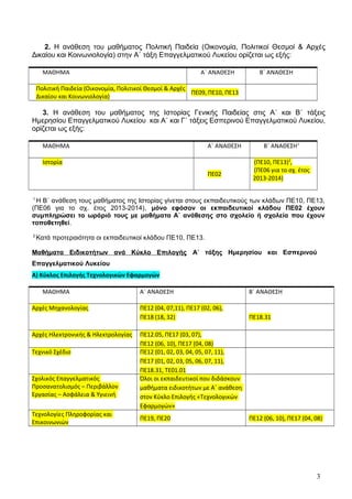 2. Η ανάθεση του μαθήματος Πολιτική Παιδεία (Οικονομία, Πολιτικοί Θεσμοί & Αρχές
Δικαίου και Κοινωνιολογία) στην Α΄ τάξη Επαγγελματικού Λυκείου ορίζεται ως εξής:
ΜΑΘΗΜΑ Α΄ ΑΝΑΘΕΣΗ Β΄ ΑΝΑΘΕΣΗ
Πολιτική Παιδεία (Οικονομία, Πολιτικοί Θεσμοί & Αρχές
Δικαίου και Κοινωνιολογία)
ΠΕ09, ΠΕ10, ΠΕ13
3. Η ανάθεση του μαθήματος της Ιστορίας Γενικής Παιδείας στις Α΄ και Β΄ τάξεις
Ημερησίου Επαγγελματικού Λυκείου και Α΄ και Γ΄ τάξεις Εσπερινού Επαγγελματικού Λυκείου,
ορίζεται ως εξής:
ΜΑΘΗΜΑ Α΄ ΑΝΑΘΕΣΗ Β΄ ΑΝΑΘΕΣΗ1
Ιστορία
ΠΕ02
(ΠΕ10, ΠΕ13)2
,
(ΠΕ06 για το σχ. έτος
2013-2014)
1
Η Β΄ ανάθεση τους μαθήματος της Ιστορίας γίνεται στους εκπαιδευτικούς των κλάδων ΠΕ10, ΠΕ13,
(ΠΕ06 για το σχ. έτος 2013-2014), μόνο εφόσον οι εκπαιδευτικοί κλάδου ΠΕ02 έχουν
συμπληρώσει το ωράριό τους με μαθήματα Α΄ ανάθεσης στο σχολείο ή σχολεία που έχουν
τοποθετηθεί.
2
Κατά προτεραιότητα οι εκπαιδευτικοί κλάδου ΠΕ10, ΠΕ13.
Μαθήματα Ειδικοτήτων ανά Κύκλο Επιλογής Α΄ τάξης Ημερησίου και Εσπερινού
Επαγγελματικού Λυκείου
Α) Κύκλος Επιλογής Τεχνολογικών Εφαρμογών
ΜΑΘΗΜΑ Α΄ ΑΝΑΘΕΣΗ Β΄ ΑΝΑΘΕΣΗ
Αρχές Μηχανολογίας ΠΕ12 (04, 07,11), ΠΕ17 (02, 06),
ΠΕ18 (18, 32) ΠΕ18.31
Αρχές Ηλεκτρονικής & Ηλεκτρολογίας ΠΕ12.05, ΠΕ17 (03, 07),
ΠΕ12 (06, 10), ΠΕ17 (04, 08)
Τεχνικό Σχέδιο ΠΕ12 (01, 02, 03, 04, 05, 07, 11),
ΠΕ17 (01, 02, 03, 05, 06, 07, 11),
ΠΕ18.31, ΤΕ01.01
Σχολικός Επαγγελματικός
Προσανατολισμός – Περιβάλλον
Εργασίας – Ασφάλεια & Υγιεινή
Όλοι οι εκπαιδευτικοί που διδάσκουν
μαθήματα ειδικοτήτων με Α΄ ανάθεση
στον Κύκλο Επιλογής «Τεχνολογικών
Εφαρμογών»
Τεχνολογίες Πληροφορίας και
Επικοινωνιών
ΠΕ19, ΠΕ20 ΠΕ12 (06, 10), ΠΕ17 (04, 08)
3
 