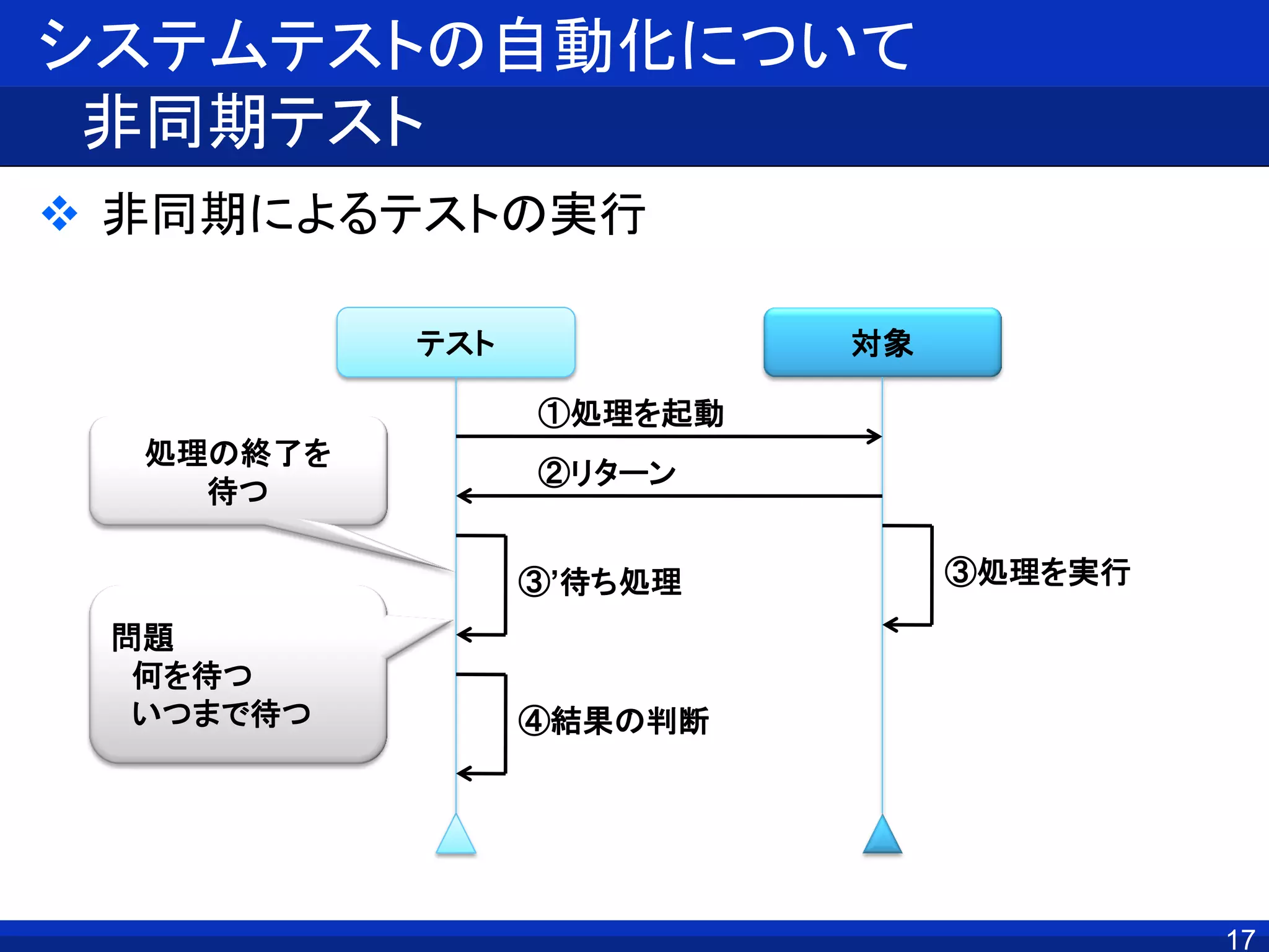 システムテストの自動化について
非同期テスト
 非同期によるテストの実行
テスト 対象
①処理を起動
②リターン
③処理を実行③’待ち処理
④結果の判断
処理の終了を
待つ
問題
何を待つ
いつまで待つ
17
 