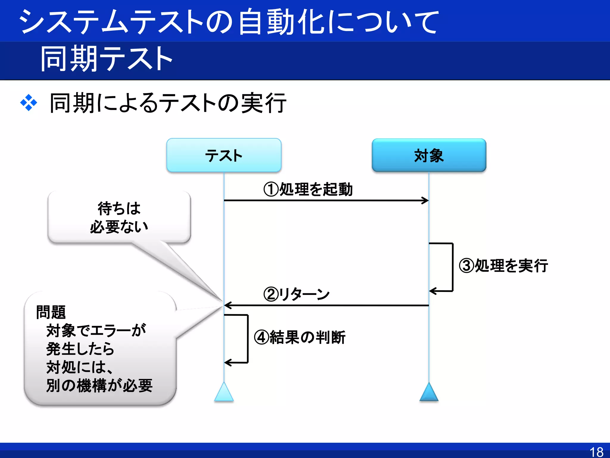 システムテストの自動化について
同期テスト
 同期によるテストの実行
テスト 対象
①処理を起動
②リターン
③処理を実行
④結果の判断
待ちは
必要ない
問題
対象でエラーが
発生したら
対処には、
別の機構が必要
18
 
