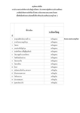 ระดับเหรียญ
1 ผาสุกมณีจักรมิตรภาพที่ 116 เหรียญทอง ตัวแทน สพป.นนทบุรีเขต 2
2 บางบัวทองราษฏร์บารุง เหรียญทอง
3 วัดตาล เหรียญทอง
4 แสงประทีปรัฐบารุง เหรียญทอง
5 สามัคคีวิทยา (เชื้อผู้ดีอุปถัมภ์) เหรียญทอง
6 วัดบางพูดใน (นนทวิทยา) เหรียญทอง
7 วัดศรีเขตนันทาราม เหรียญทอง
8 วัดกลางเกร็ด เหรียญทอง
9 วัดลากค้อน เหรียญทอง
10 จิรดา เหรียญทอง
11 เฉลิมพระเกียรติ๖๐ พรรษาฯ เหรียญเงิน
12 บ้านหนองเพรางาย เหรียญเงิน
13 วัดอินทาราม เหรียญเงิน
14 ประถมพฤกษา เหรียญเงิน
15 ชุมชนวัดบางโค เหรียญเงิน
ที่
ชื่อโรงเรียน
สรุปผลการตัดสิน
การประกวดการแข่งขันการประดิษฐ์งานใบตอง ประเภทพานพุ่มสักการะ(ประถมศึกษา)
งานศิลปะหัตถกรรมนักเรียน ปี 2556 ระดับภาคกลางและภาคตะวันออก
เพื่อคัดเลือกตัวแทนระดับเขตพื้นที่การศึกษาประถมศึกษานนทบุรี เขต 2
 