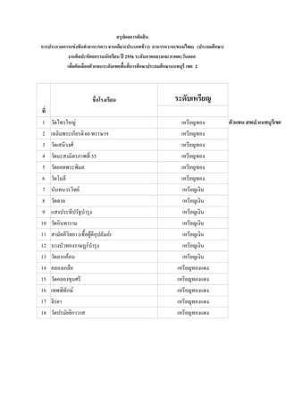 1 วัดไทรใหญ่ เหรียญทอง ตัวแทน สพป.นนทบุรีเขต 2
2 เฉลิมพระเกียรติ60 พรรษาฯ เหรียญทอง
3 วัดเสนีวงศ์ เหรียญทอง
4 วัดมะสงมิตรภาพที่ 55 เหรียญทอง
5 วัดยอดพระพิมล เหรียญทอง
6 วัดโมลี เหรียญทอง
7 นันทนวรวิทย์ เหรียญเงิน
8 วัดตาล เหรียญเงิน
9 แสงประทีปรัฐบารุง เหรียญเงิน
10 วัดอินทาราม เหรียญเงิน
11 สามัคคีวิทยา (เชื้อผู้ดีอุปถัมภ์) เหรียญเงิน
12 บางบัวทองราษฎร์บารุง เหรียญเงิน
13 วัดลากค้อน เหรียญเงิน
14 คลองเกลือ เหรียญทองแดง
15 วัดคลองขุนศรี เหรียญทองแดง
16 เทพพิทักษ์ เหรียญทองแดง
17 จิรดา เหรียญทองแดง
18 วัดปรมัยยิกาวาส เหรียญทองแดง
ที่
ชื่อโรงเรียน ระดับเหรียญ
สรุปผลการตัดสิน
การประกวดการแข่งขันทาอาหารคาว จานเดียว(ประเภทข้าว) อาหารหวาน(ขนมไทย) (ประถมศึกษา)
งานศิลปะหัตถกรรมนักเรียน ปี 2556 ระดับภาคกลางและภาคตะวันออก
เพื่อคัดเลือกตัวแทนระดับเขตพื้นที่การศึกษาประถมศึกษานนทบุรี เขต 2
 