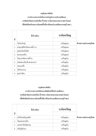1 วัดไทรใหญ่ เหรียญทอง ตัวแทน สพป.นนทบุรีเขต 2
2 ผาสุกมณีจักรมิตรภาพที่ 116 เหรียญทอง
3 ชุมชนไมตรีอุทิศ เหรียญทอง
4 คลองตาคล้าย เหรียญทอง
5 วัดมะสงมิตรภาพที่ 55 เหรียญเงิน
6 เฉลิมพระเกียรติ60 พรรษาฯ เหรียญเงิน
7 คลองเกลือ เหรียญเงิน
8 วัดอินทาราม เหรียญเงิน
9 สุเหร่าเขียว เหรียญเงิน
1 แก้วอินทร์สุธาอุทิศ เหรียญทอง ตัวแทน สพป.นนทบุรีเขต 2
2 วัดคลองตาคล้าย เหรียญเงิน
3 แสงประทีปรัฐบารุง เหรียญเงิน
4 เจริญรัฐบารุง เหรียญเงิน
ที่
ชื่อโรงเรียน ระดับเหรียญ
สรุปผลการตัดสิน
การประกวดการแข่งขันการแปรรูปอาหาร(ประถมศึกษา)
งานศิลปะหัตถกรรมนักเรียน ปี 2556 ระดับภาคกลางและภาคตะวันออก
เพื่อคัดเลือกตัวแทนระดับเขตพื้นที่การศึกษาประถมศึกษานนทบุรี เขต 2
สรุปผลการตัดสิน
การประกวดการแข่งขันแกะสลักผักผลไม้(ประถมศึกษา)
งานศิลปะหัตถกรรมนักเรียน ปี 2556 ระดับภาคกลางและภาคตะวันออก
เพื่อคัดเลือกตัวแทนระดับเขตพื้นที่การศึกษาประถมศึกษานนทบุรี เขต 2
ที่
ชื่อโรงเรียน ระดับเหรียญ
 