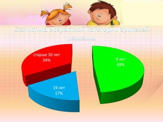 9 лет
49%
19 лет
17%
старше 30 лет
34%
Статистика возростной категории зрителей рекламы
 