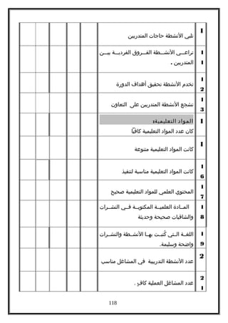 1
‫تلبي‬‫النشطة‬‫حاجات‬‫المتدربين‬
1
1
‫تراعـــي‬‫النشـــطة‬‫الفـــروق‬‫الفرديـــة‬‫بيـــن‬
‫المتدربين‬.
1
2
‫تخدم‬‫النشطة‬‫تحقيق‬‫أهداف‬‫الدورة‬
1
3
‫تشجع‬‫النشطة‬‫المتدربين‬‫على‬‫التعاون‬
1‫المواد‬:‫ة‬‫التعليمي‬
‫كان‬‫عدد‬‫المواد‬‫التعليمية‬‫كافيا‬
1
‫كانت‬‫المواد‬‫التعليمية‬‫متنوعة‬
1
6
‫كانت‬‫المواد‬‫التعليمية‬‫مناسبة‬‫لتنفيذ‬
1
7
‫المحتوي‬‫العلمي‬‫للمواد‬‫التعليمية‬‫صحيح‬
1
8
‫المــادة‬‫العلميــة‬‫المكتوبــة‬‫فــي‬‫النشــرات‬
‫والشافيات‬‫صحيحة‬‫وحديثة‬
1
9
‫اللغــة‬‫الــتي‬‫كتبــت‬ُ‫بهــا‬‫النشــطة‬‫والنشــرات‬
‫واضحة‬.‫وسليمة‬
2
‫عدد‬‫النشطة‬‫التدريبية‬‫في‬‫المشاغل‬‫مناسب‬
2
1
‫عدد‬‫المشاغل‬‫العملية‬‫ف‬ٍ  ‫كا‬.
118
 