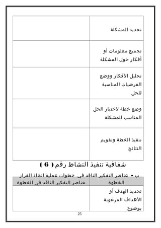 ‫تحديد‬‫المشكلة‬
‫تجميع‬‫معلومات‬‫أو‬
‫أفكار‬‫حول‬‫المشكلة‬
‫تحليل‬‫الفكار‬‫ووضع‬
‫الفرضيات‬‫المناسبة‬
‫للحل‬
‫وضع‬‫خطة‬‫لختبار‬‫الحل‬
‫المناسب‬‫للمشكلة‬
‫تنفيذ‬‫الخطة‬‫وتقويم‬
‫النتائج‬
‫شفافية‬‫تنفيذ‬‫النشاط‬‫رقم‬)6(
‫ب‬-‫عناصر‬‫التفكير‬‫الناقد‬‫في‬‫خطوات‬‫عملية‬‫اتخاذ‬‫القرار‬
‫الخطوة‬‫عناصر‬‫التفكير‬‫الناقد‬‫في‬‫الخطوة‬
‫تحديد‬‫الهدف‬‫أو‬
‫الهداف‬‫المرغوبة‬
‫بوضوح‬
25
 