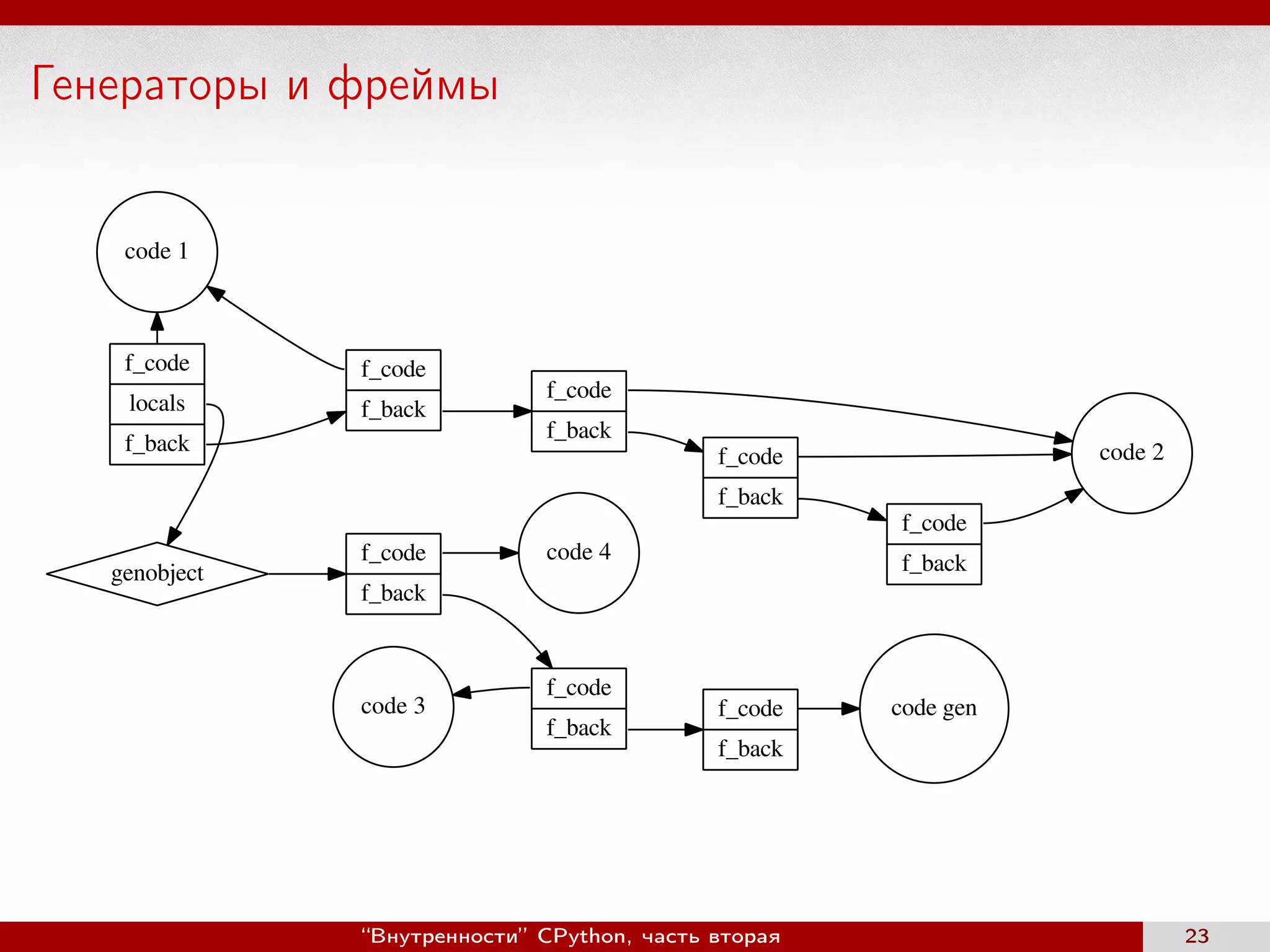 Генераторы и фреймы
code 1
code 2
code gencode 3
code 4
genobject
f_code
f_back
f_code
locals
f_back
f_code
f_back
f_code
f_back
f_code
f_back
f_code
f_back
f_code
f_back
f_code
f_back
“Внутренности” CPython, часть вторая 23
 