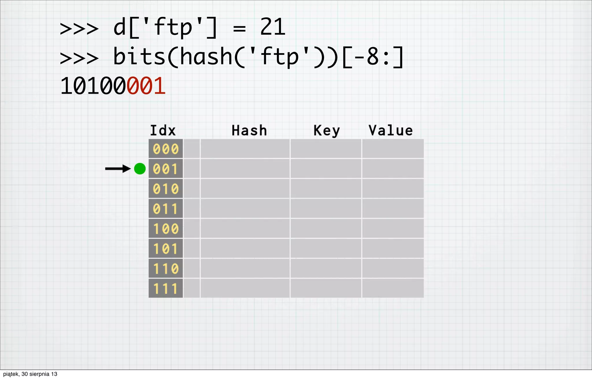 >>> d['ftp'] = 21
>>> bits(hash('ftp'))[-8:]
10100001
piątek, 30 sierpnia 13
 