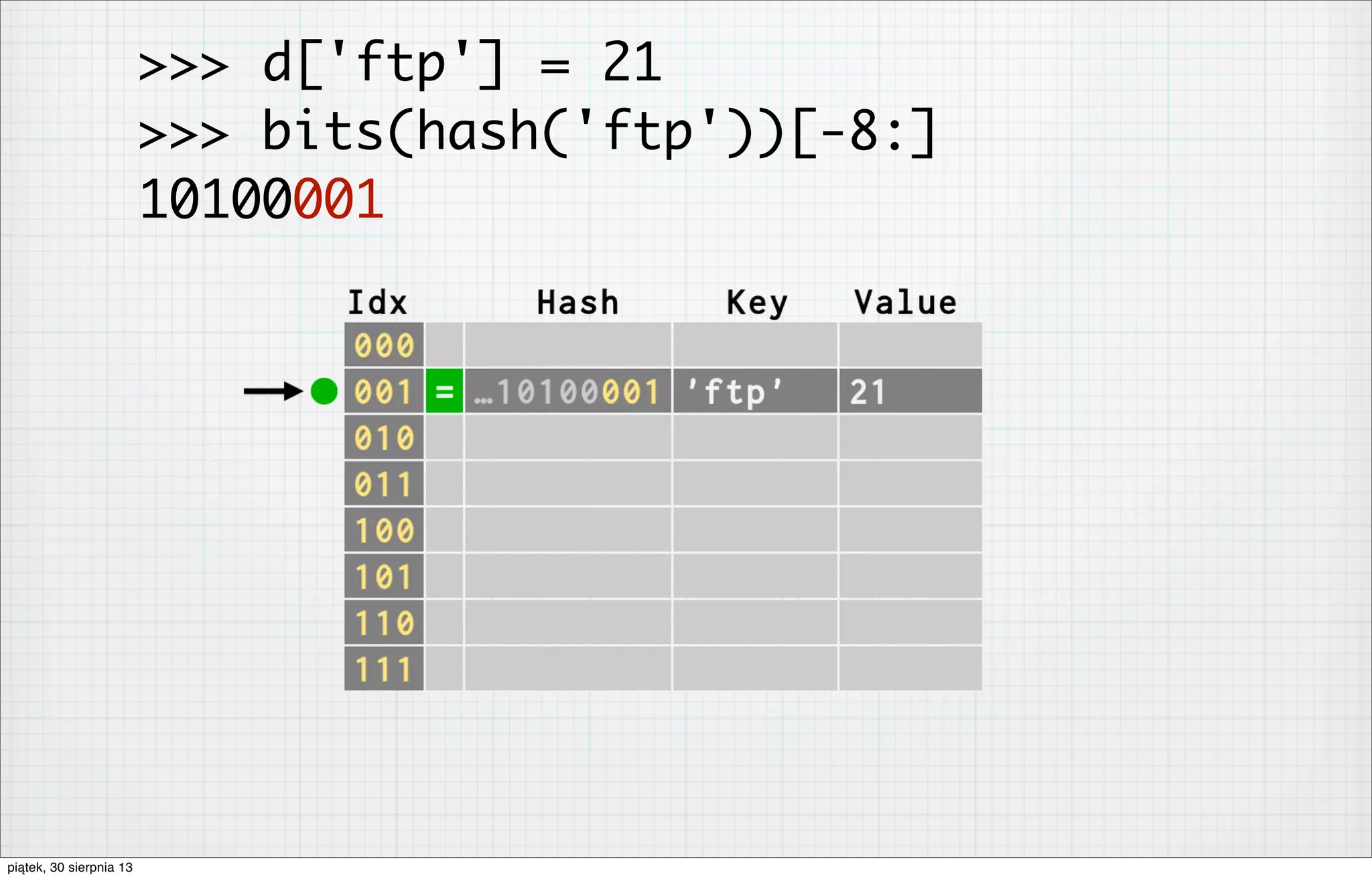 >>> d['ftp'] = 21
>>> bits(hash('ftp'))[-8:]
10100001
piątek, 30 sierpnia 13
 