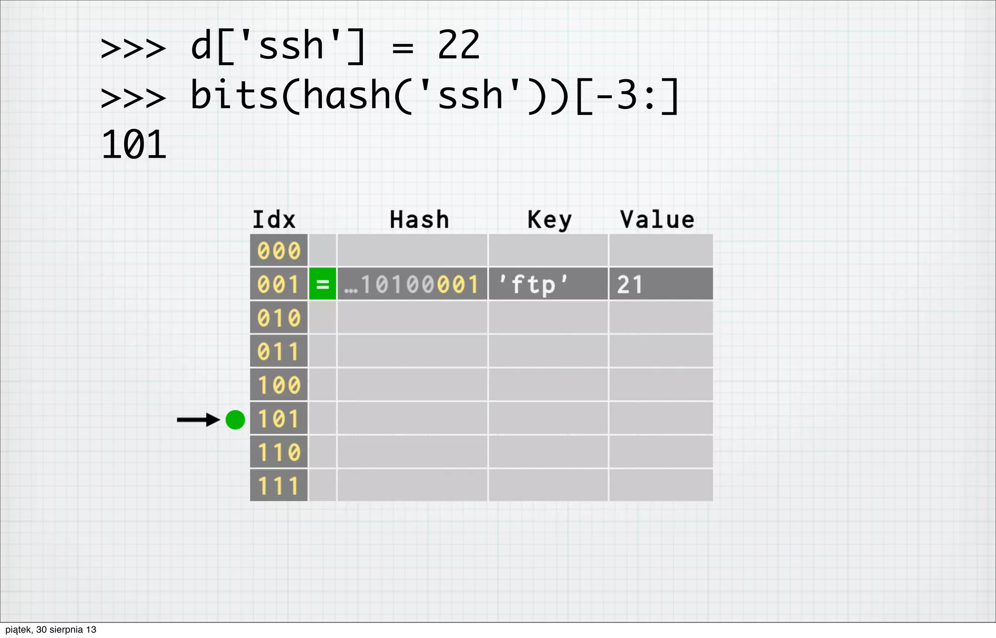 >>> d['ssh'] = 22
>>> bits(hash('ssh'))[-3:]
101
piątek, 30 sierpnia 13
 