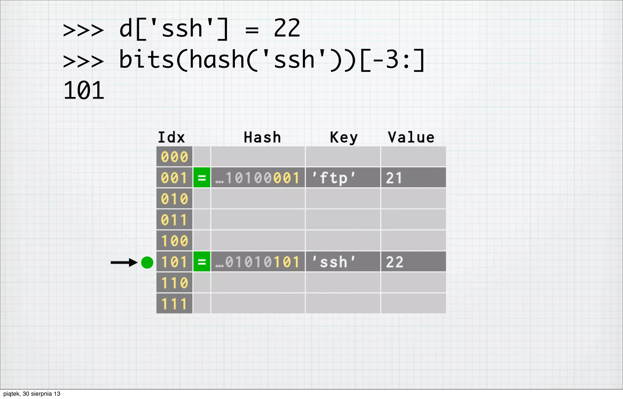 >>> d['ssh'] = 22
>>> bits(hash('ssh'))[-3:]
101
piątek, 30 sierpnia 13
 