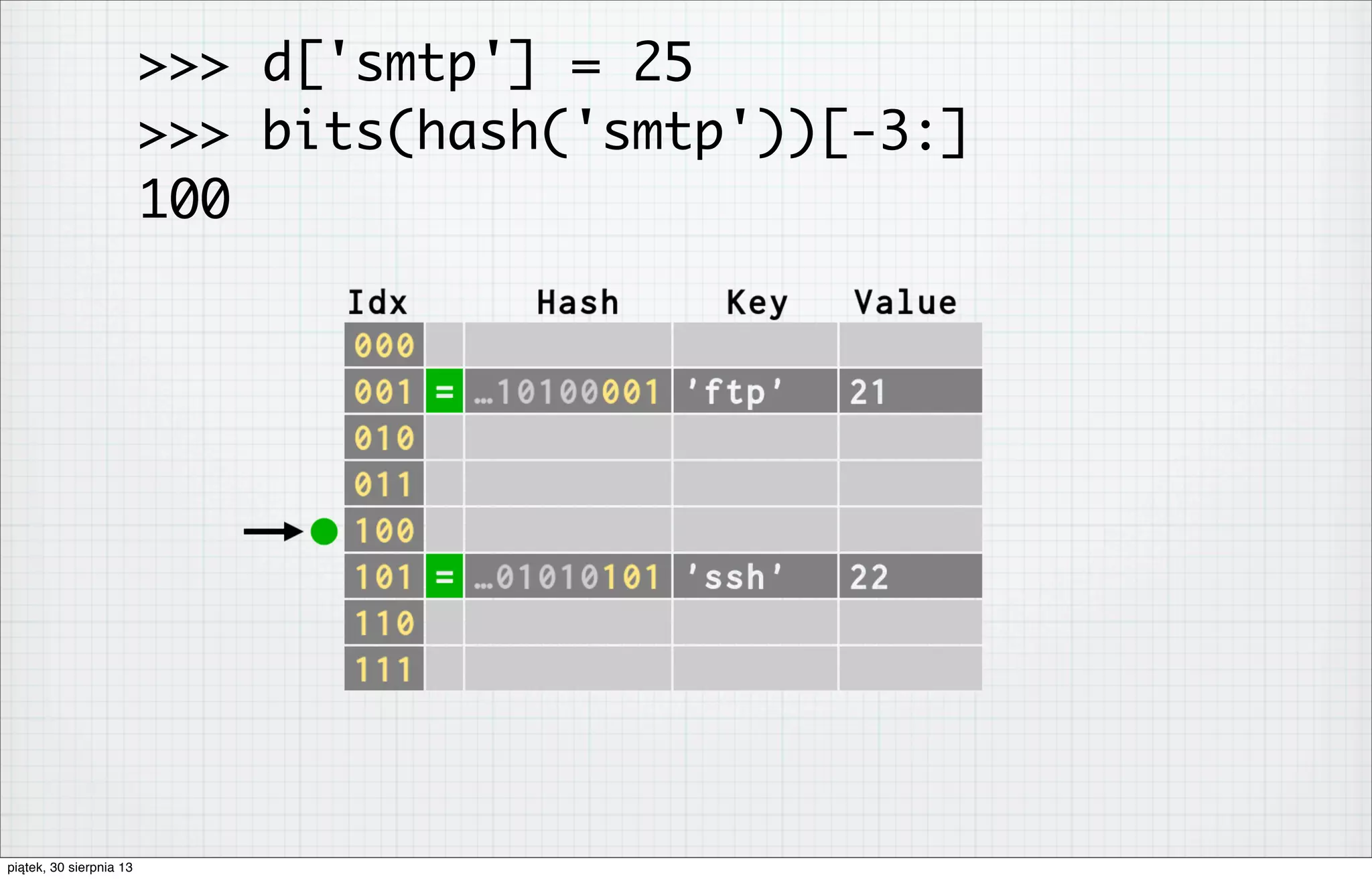 >>> d['smtp'] = 25
>>> bits(hash('smtp'))[-3:]
100
piątek, 30 sierpnia 13
 