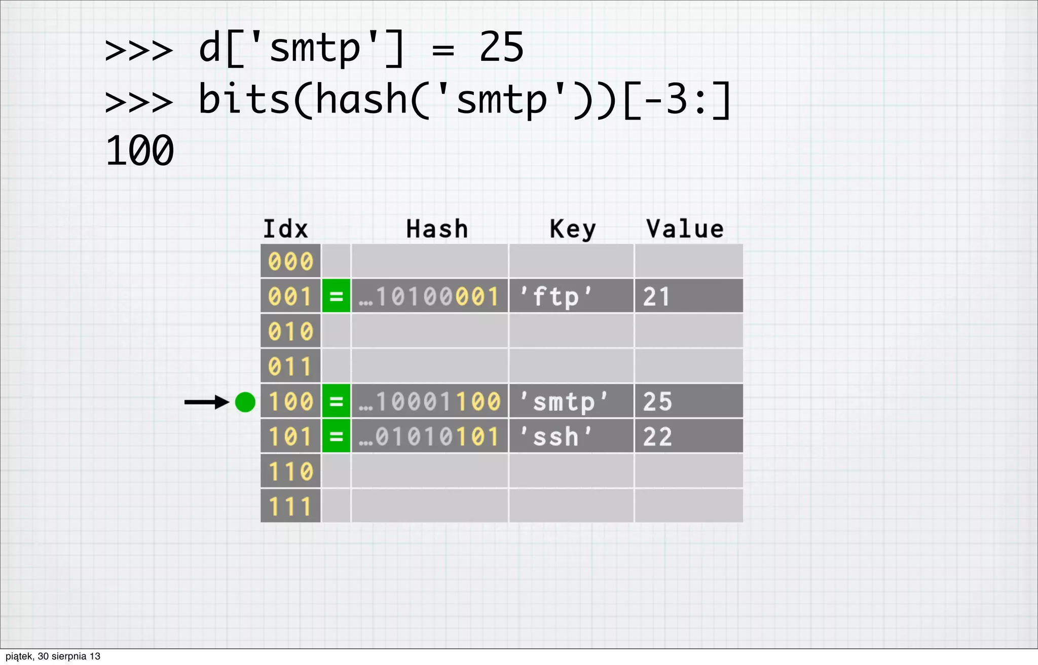 >>> d['smtp'] = 25
>>> bits(hash('smtp'))[-3:]
100
piątek, 30 sierpnia 13
 