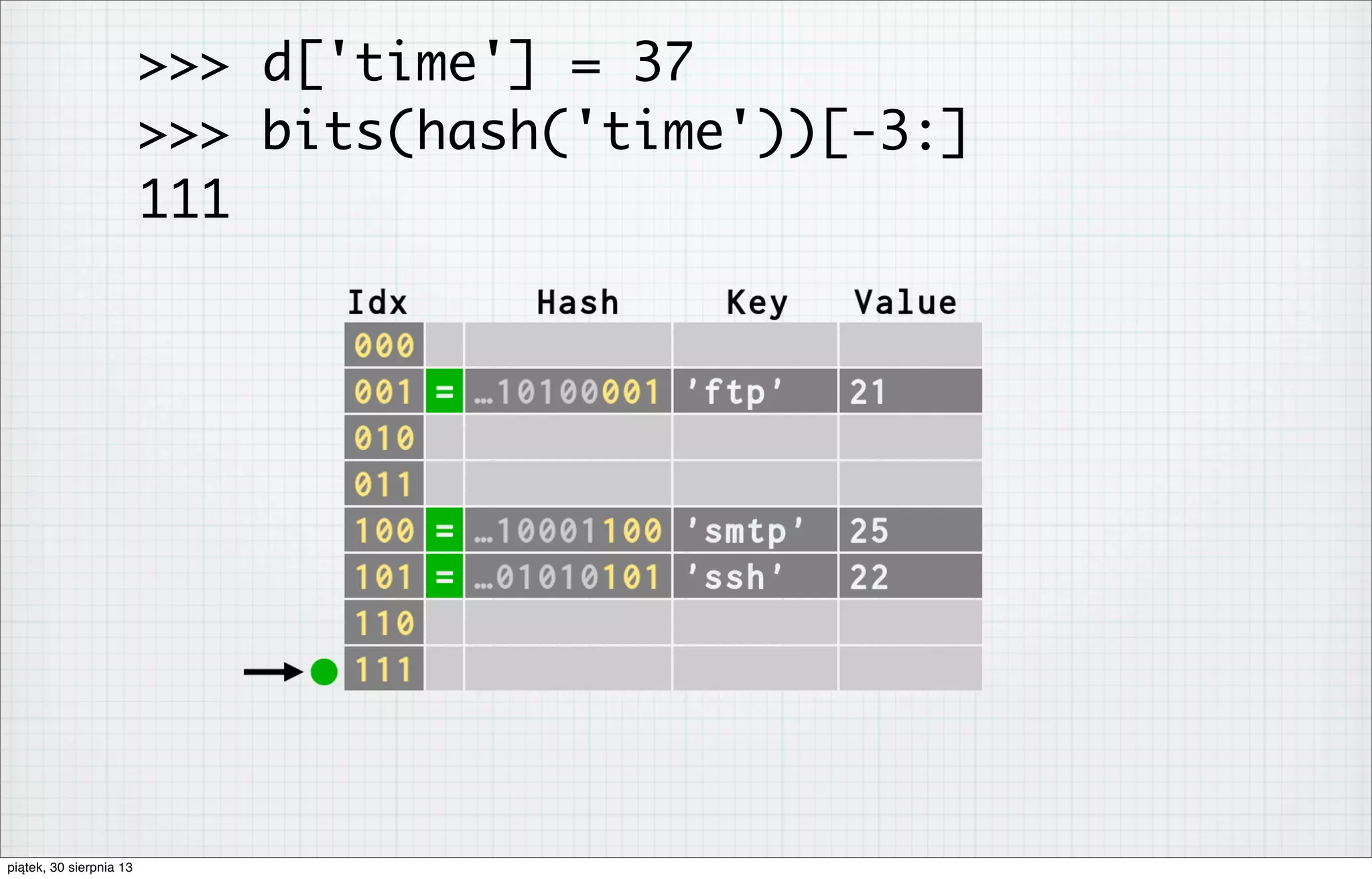 >>> d['time'] = 37
>>> bits(hash('time'))[-3:]
111
piątek, 30 sierpnia 13
 