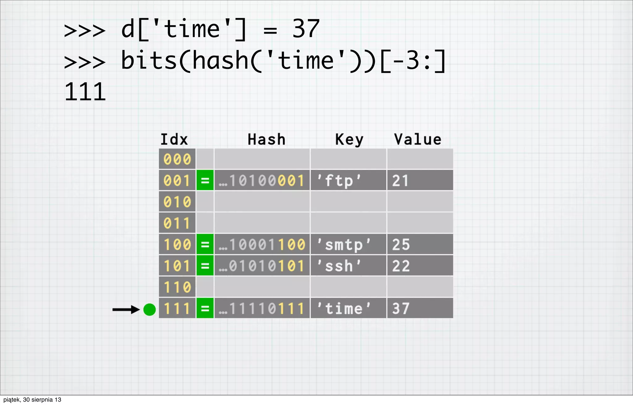>>> d['time'] = 37
>>> bits(hash('time'))[-3:]
111
piątek, 30 sierpnia 13
 