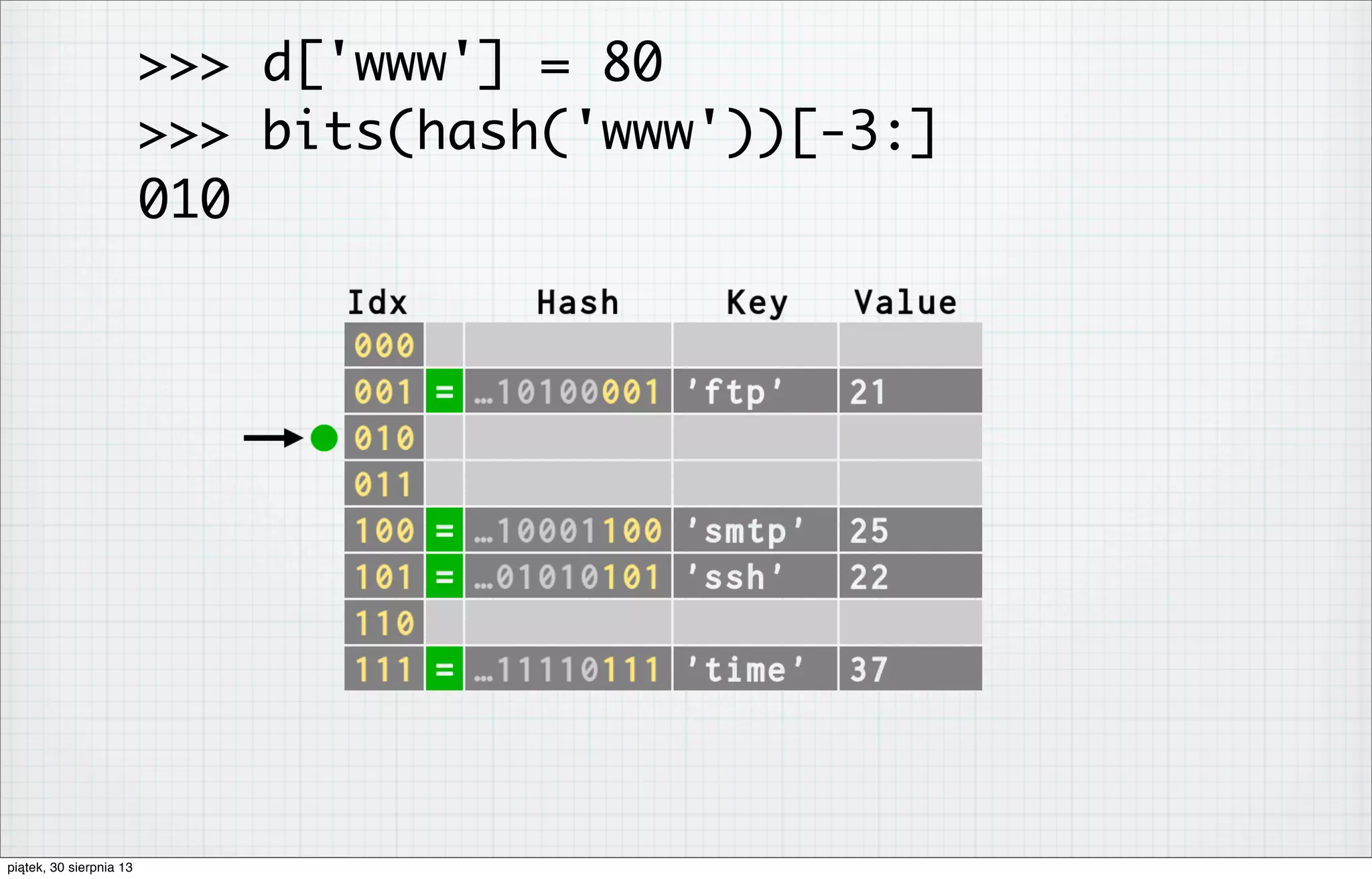 >>> d['www'] = 80
>>> bits(hash('www'))[-3:]
010
piątek, 30 sierpnia 13
 
