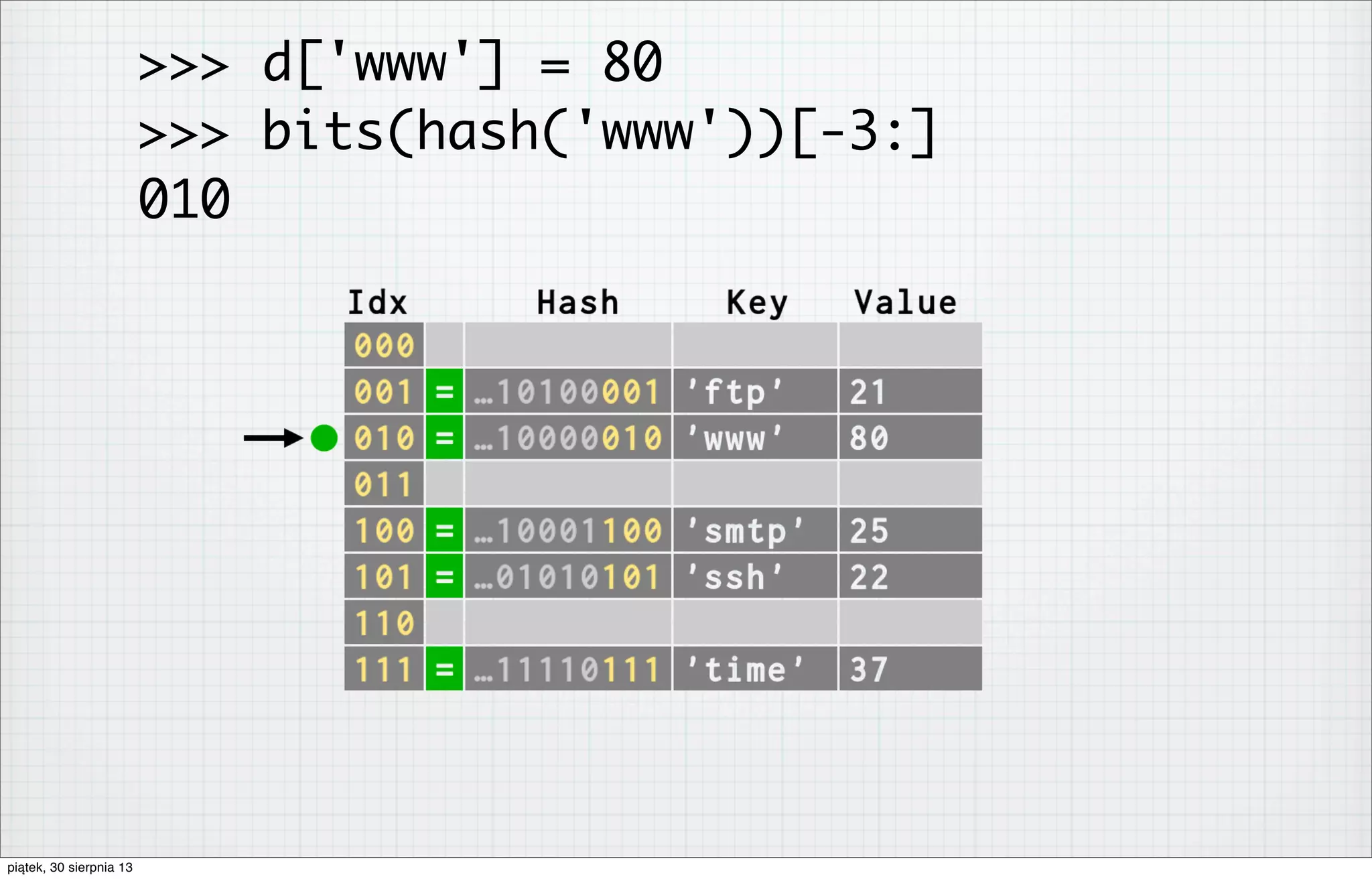 >>> d['www'] = 80
>>> bits(hash('www'))[-3:]
010
piątek, 30 sierpnia 13
 
