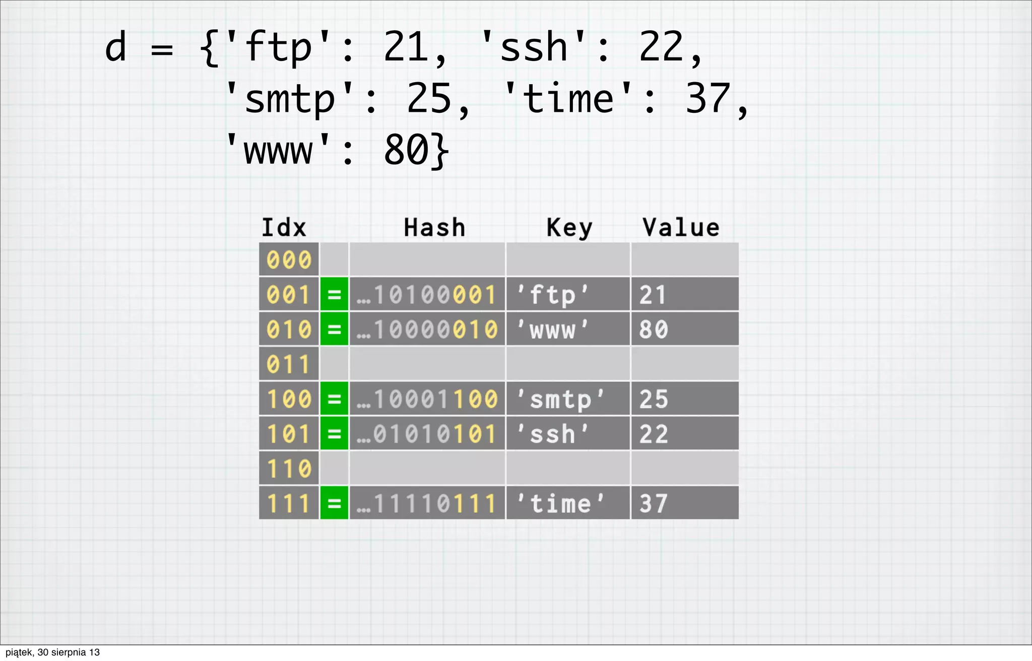 d = {'ftp': 21, 'ssh': 22,
'smtp': 25, 'time': 37,
'www': 80}
piątek, 30 sierpnia 13
 