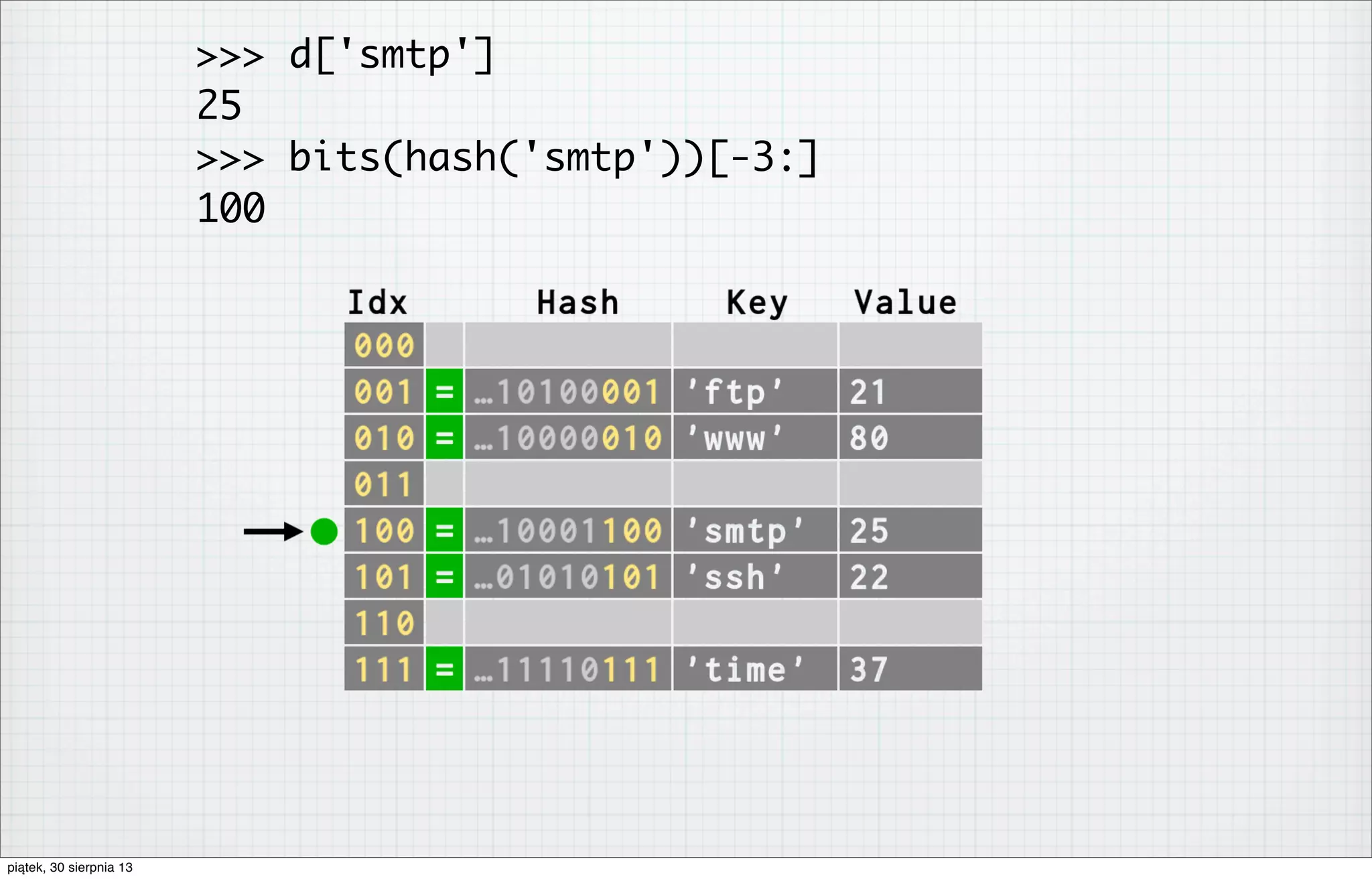 >>> d['smtp']
25
>>> bits(hash('smtp'))[-3:]
100
piątek, 30 sierpnia 13
 