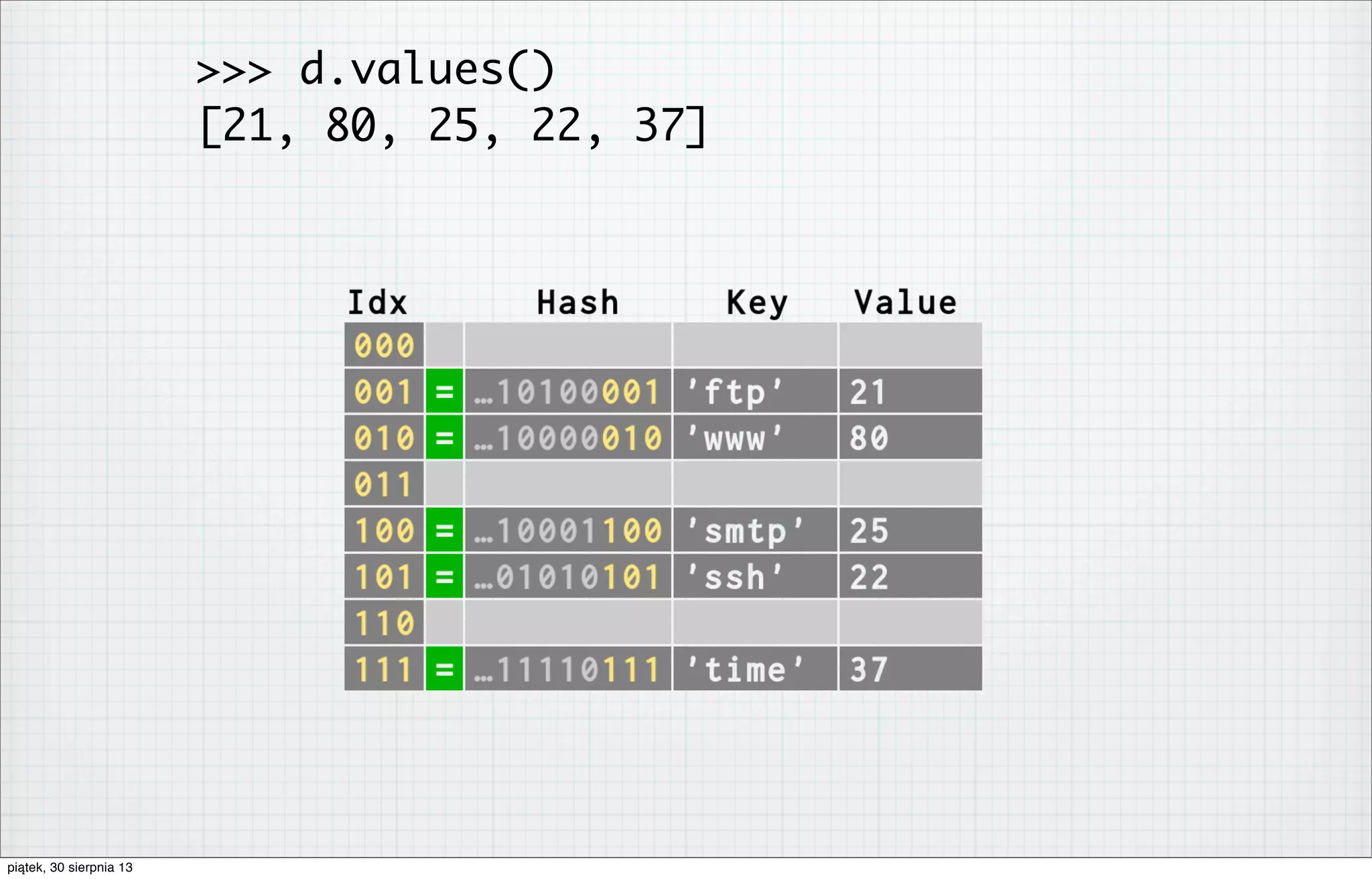 >>> d.values()
[21, 80, 25, 22, 37]
piątek, 30 sierpnia 13
 