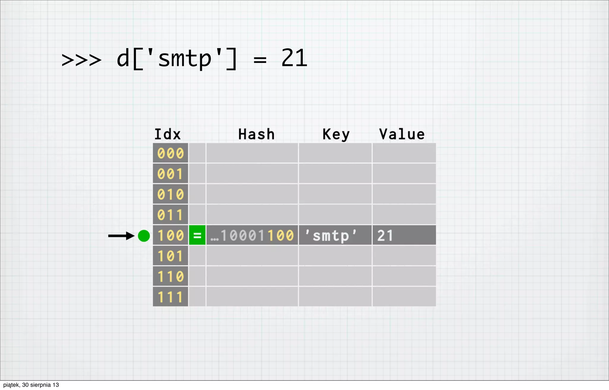 >>> d['smtp'] = 21
piątek, 30 sierpnia 13
 