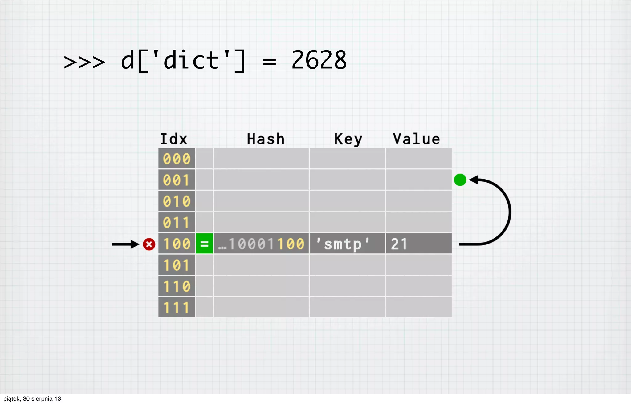 >>> d['dict'] = 2628
piątek, 30 sierpnia 13
 