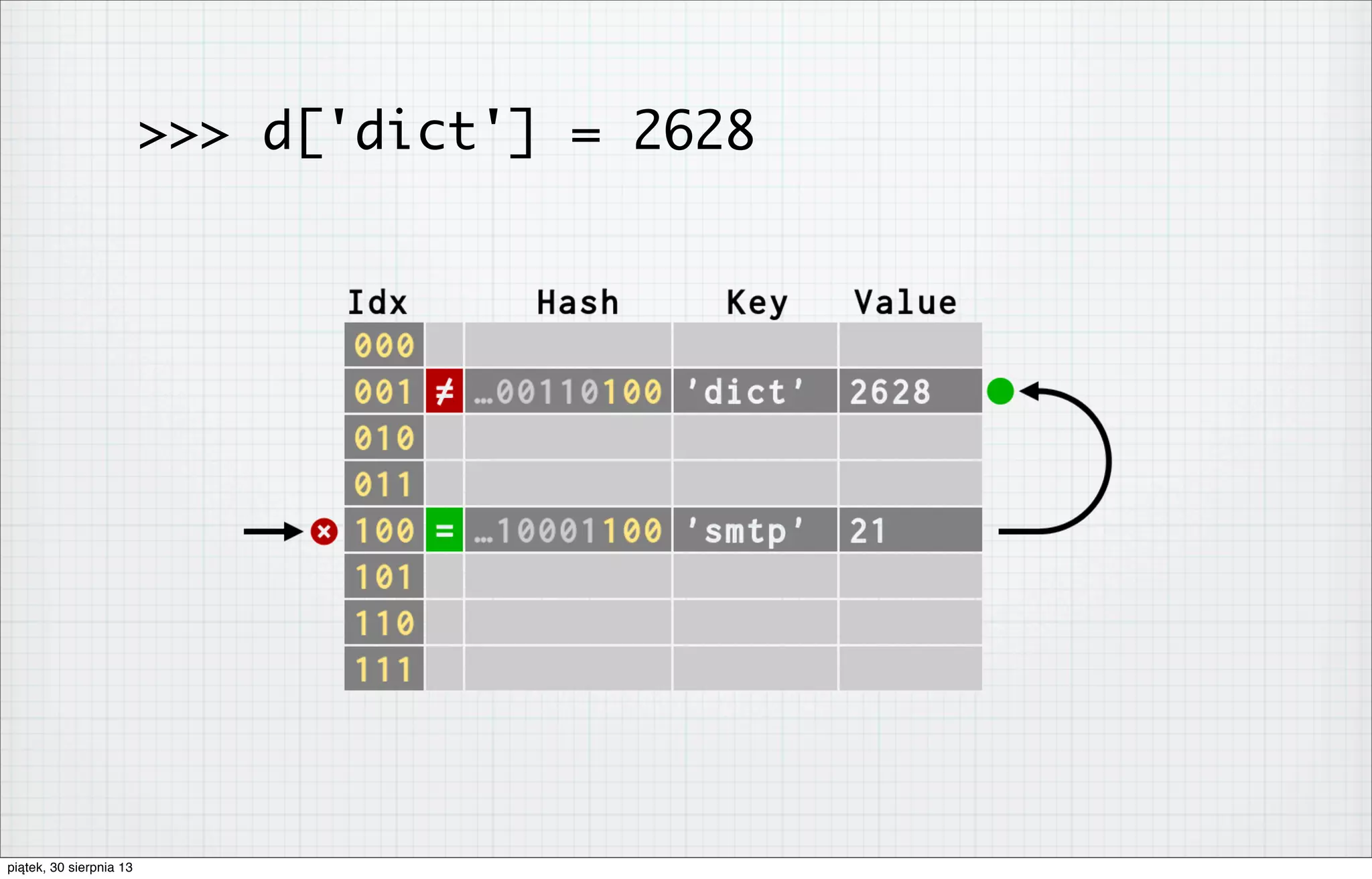 >>> d['dict'] = 2628
piątek, 30 sierpnia 13
 