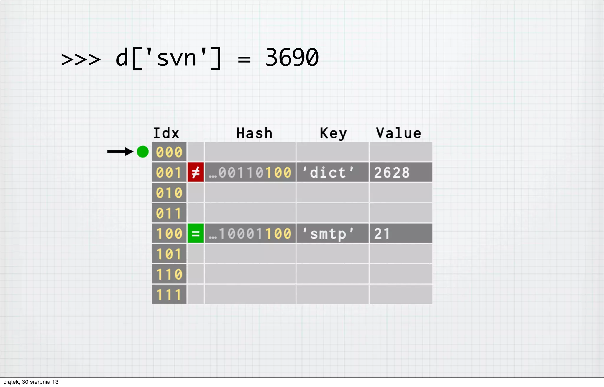 >>> d['svn'] = 3690
piątek, 30 sierpnia 13
 
