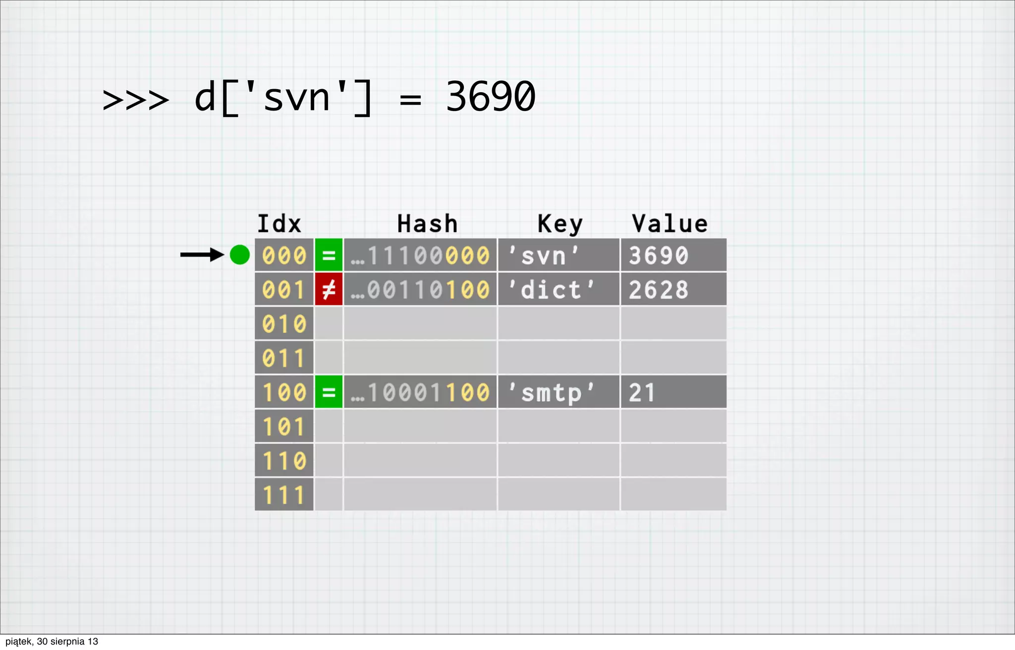>>> d['svn'] = 3690
piątek, 30 sierpnia 13
 